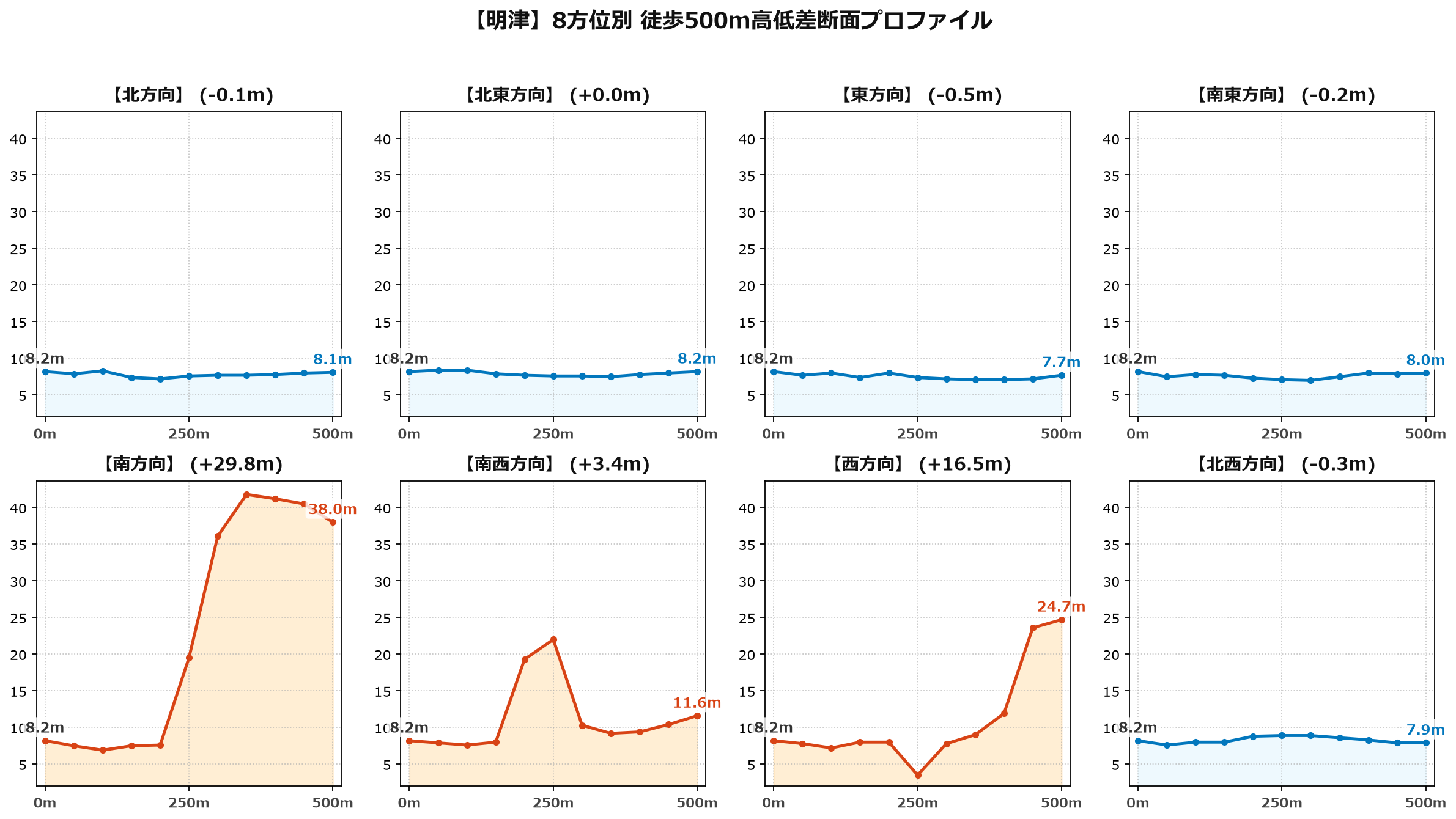 明津の8方位別500m高低差断面プロファイル