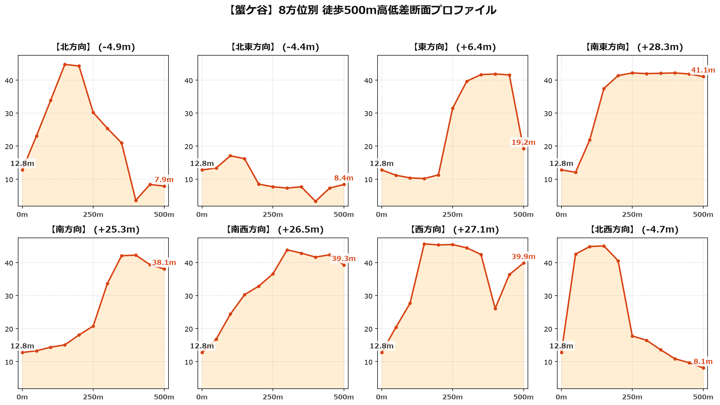 蟹ケ谷の8方位別500m高低差断面プロファイル