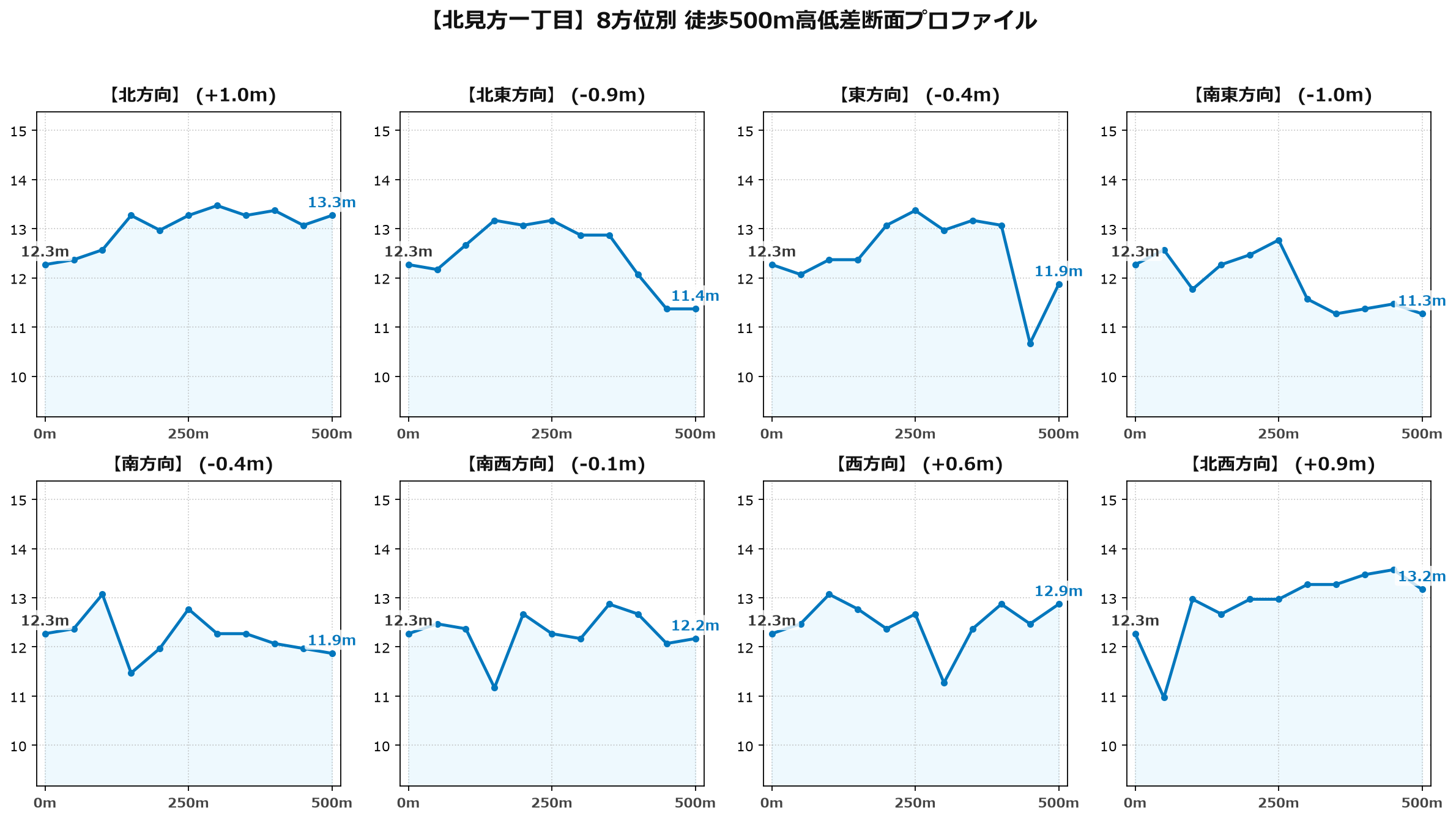 北見方一丁目の8方位別500m高低差断面プロファイル