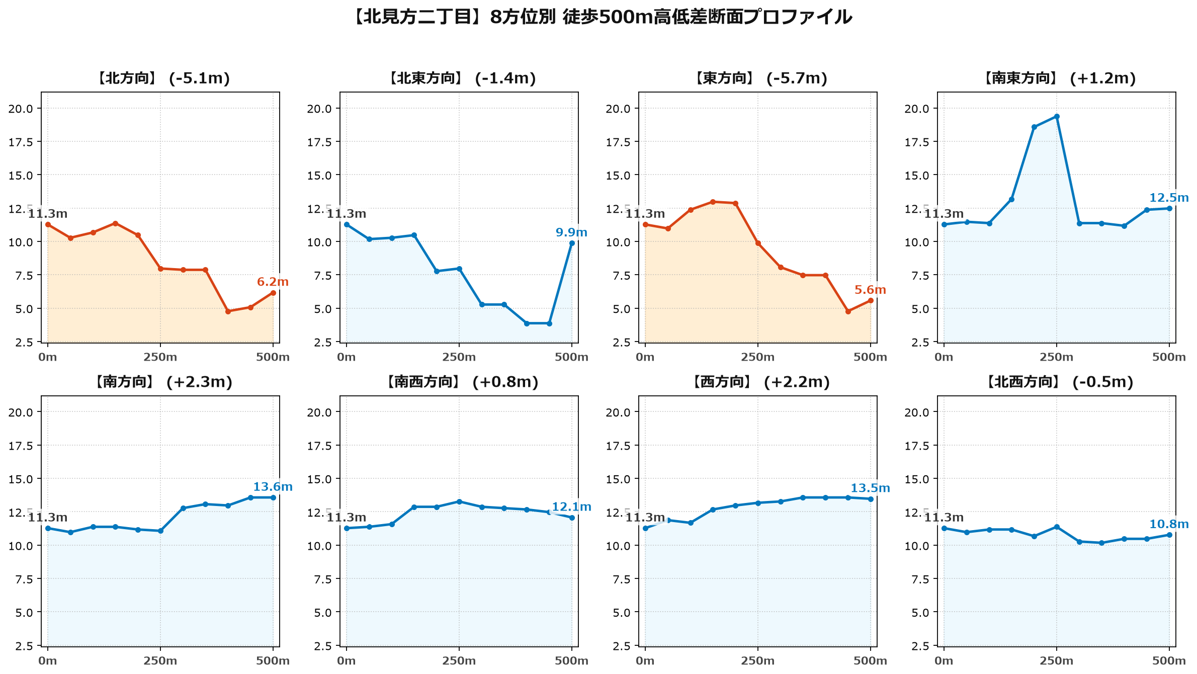 北見方二丁目の8方位別500m高低差断面プロファイル