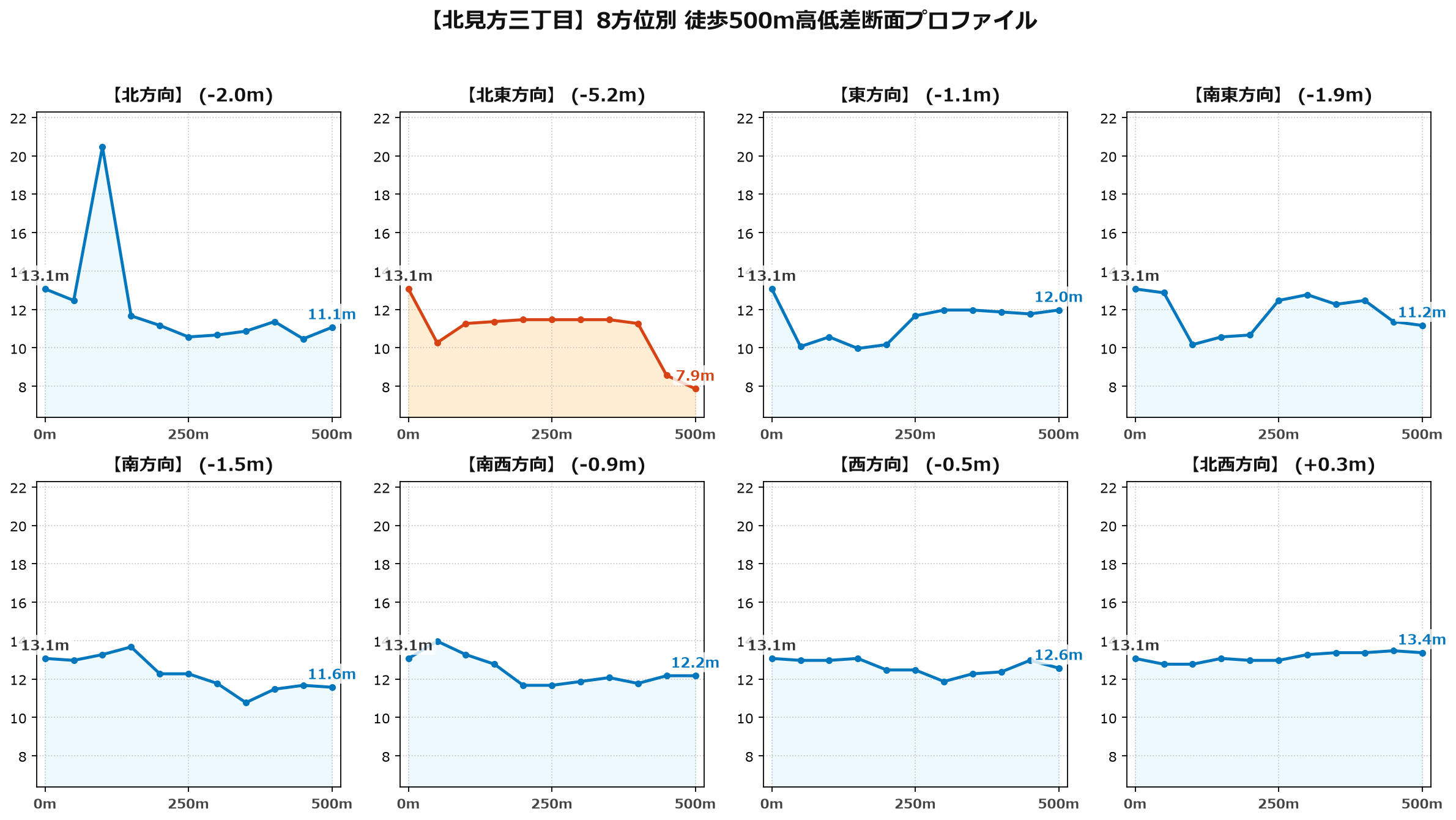 北見方三丁目の8方位別500m高低差断面プロファイル