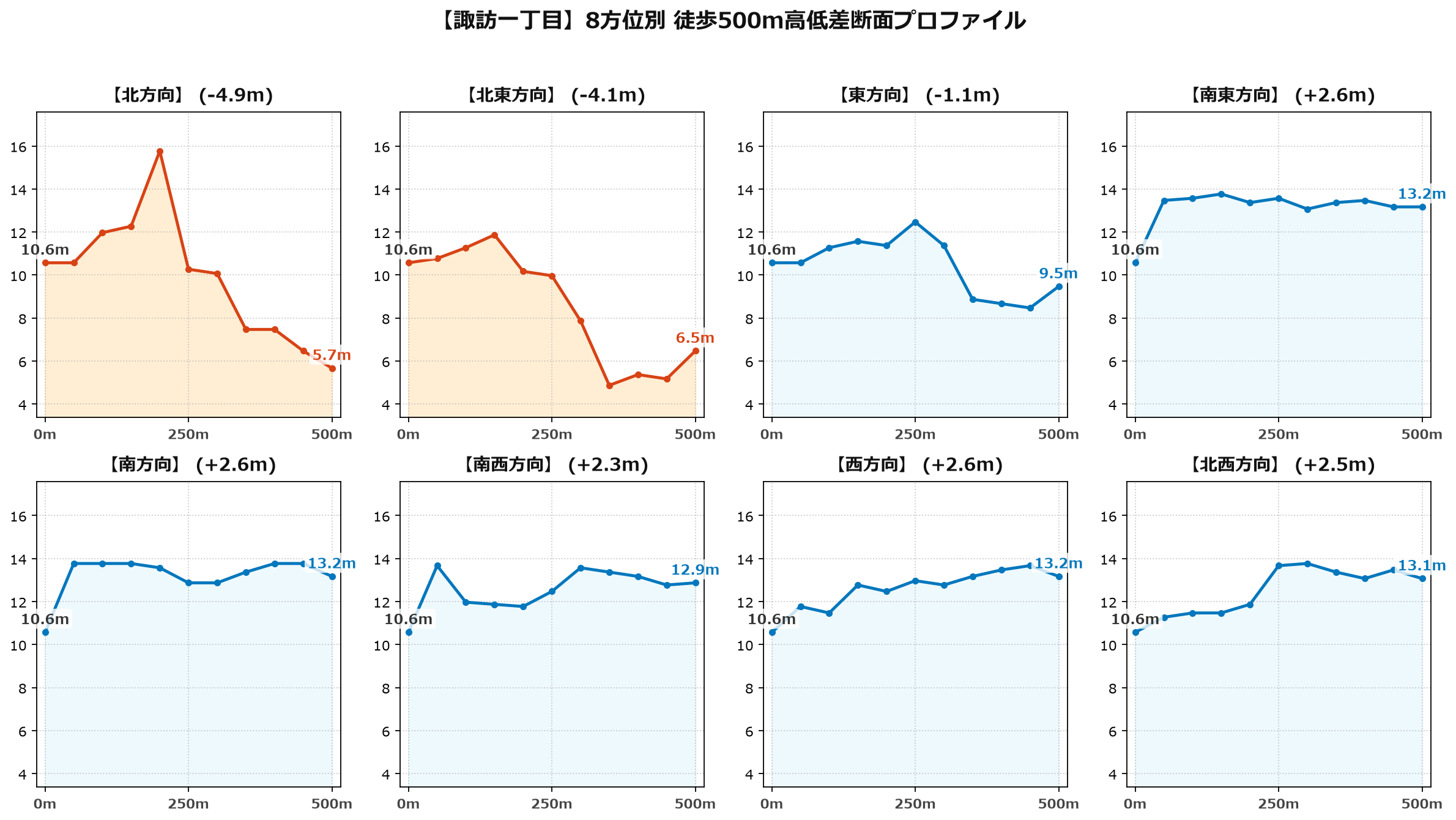 諏訪一丁目の8方位別500m高低差断面プロファイル