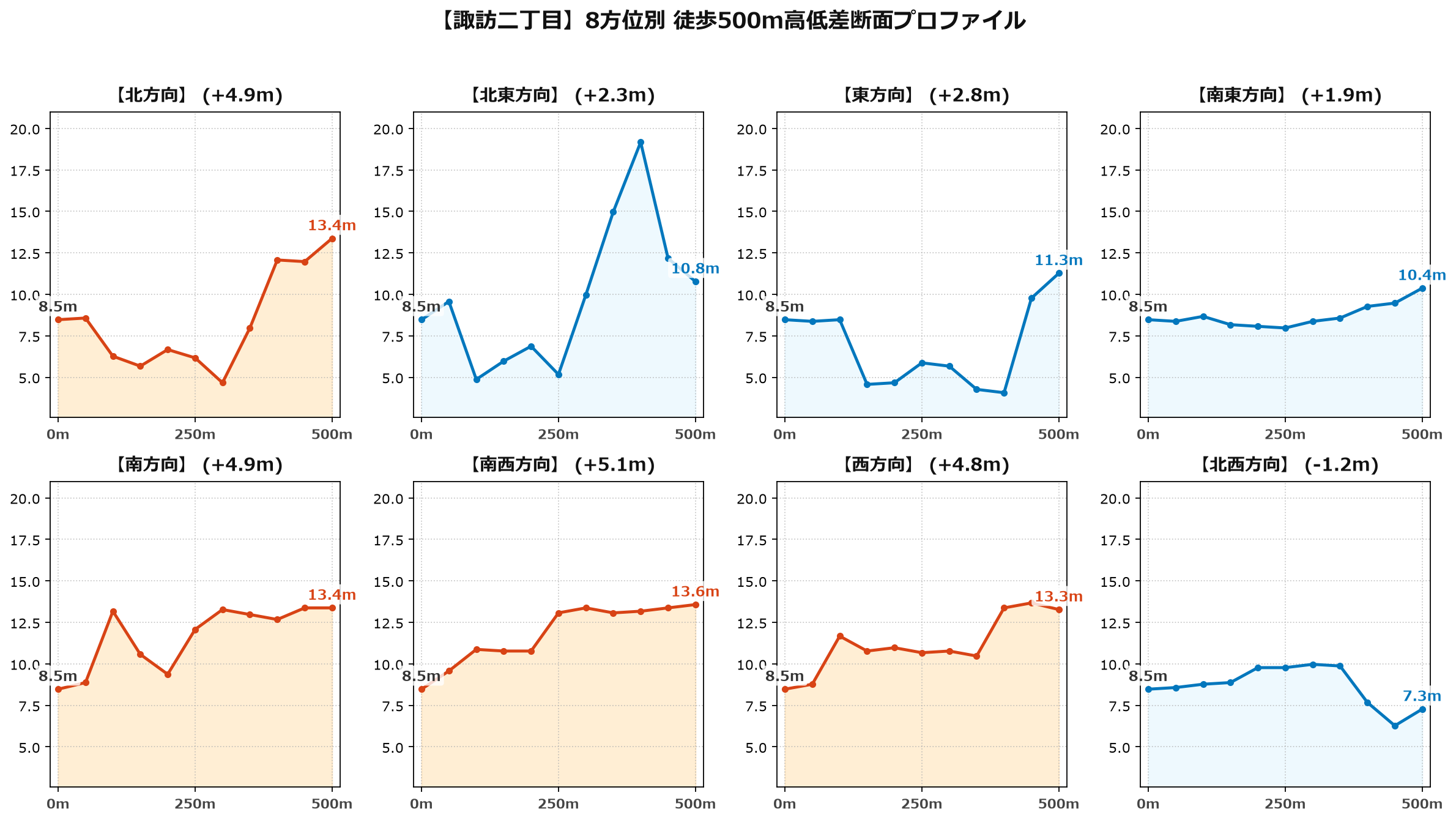 諏訪二丁目の8方位別500m高低差断面プロファイル