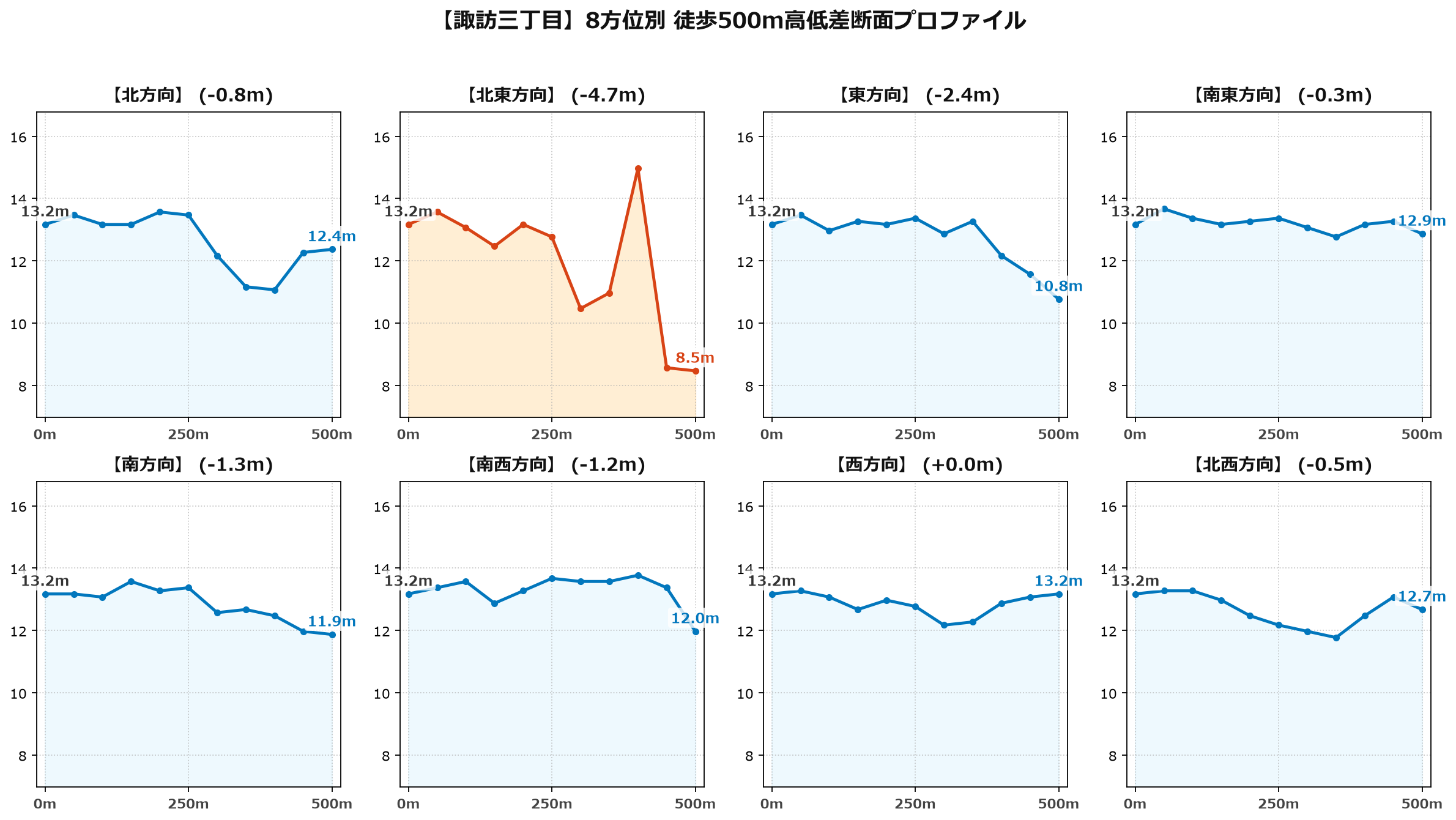 諏訪三丁目の8方位別500m高低差断面プロファイル