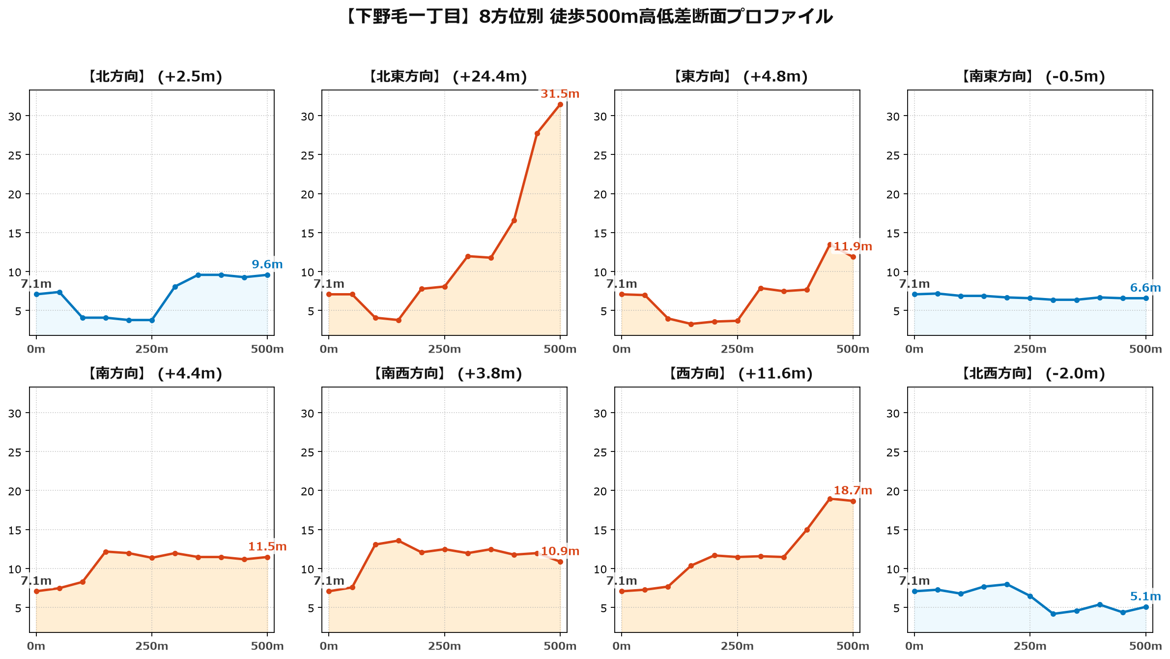 下野毛一丁目の8方位別500m高低差断面プロファイル