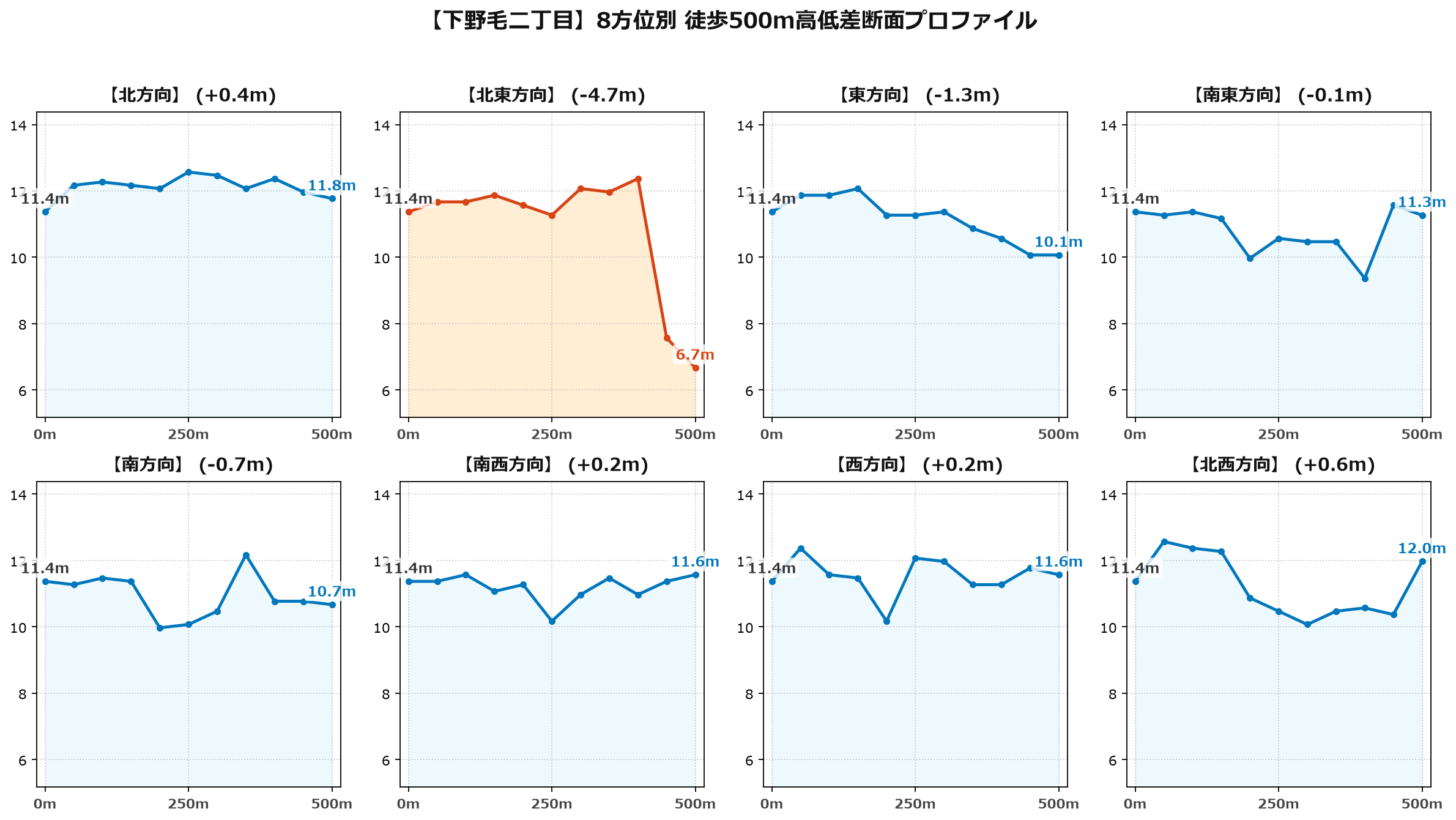 下野毛二丁目の8方位別500m高低差断面プロファイル