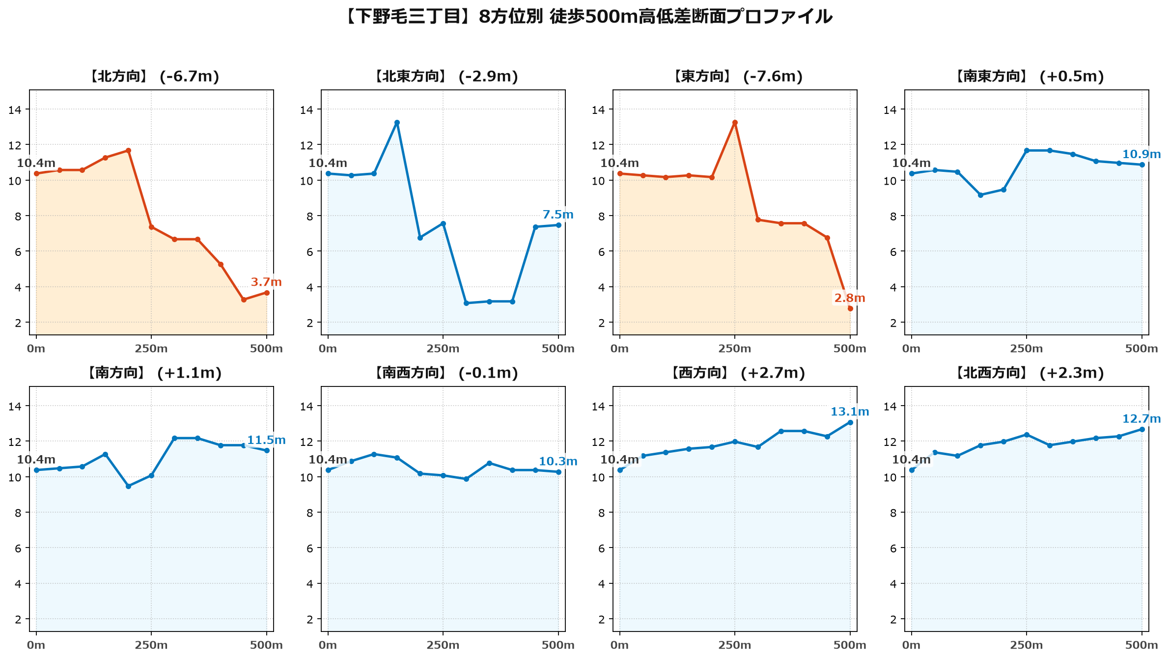 下野毛三丁目の8方位別500m高低差断面プロファイル