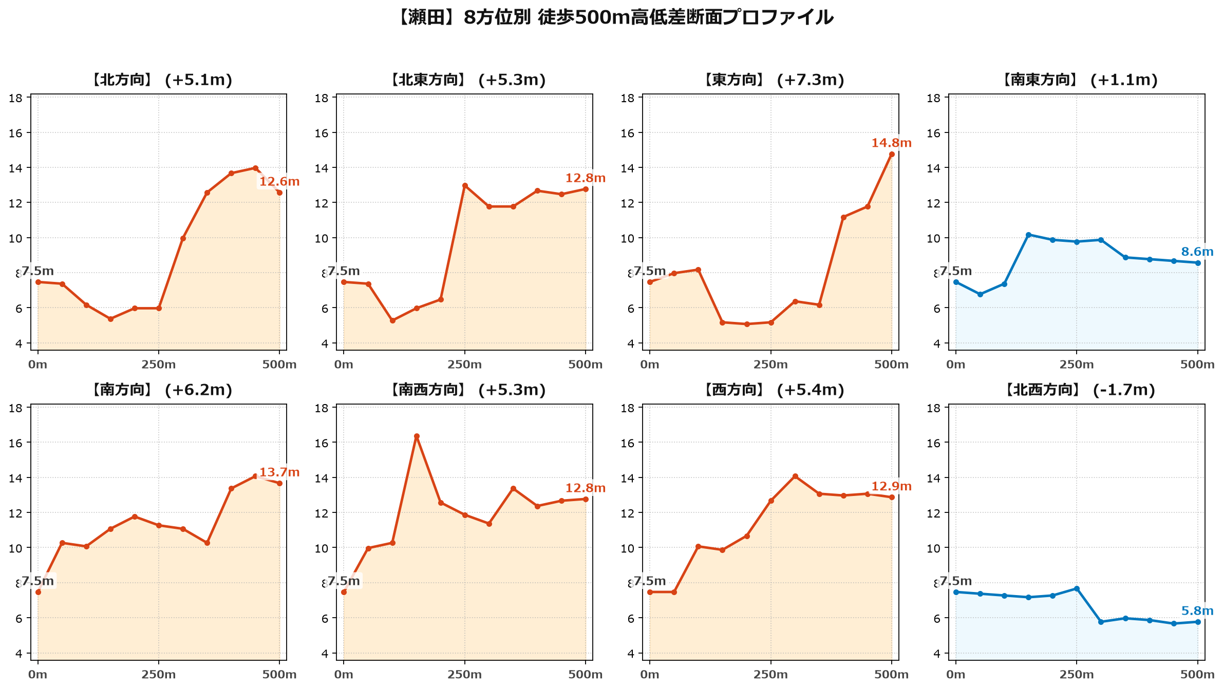 瀬田の8方位別500m高低差断面プロファイル