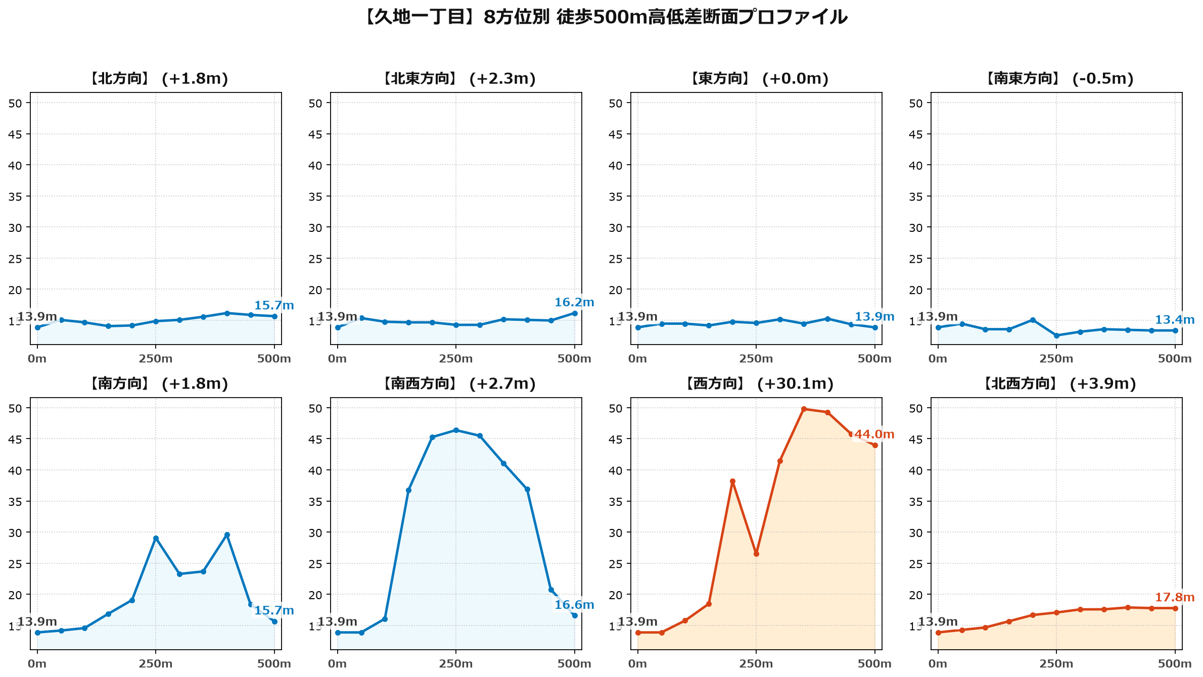 久地一丁目の8方位別500m高低差断面プロファイル