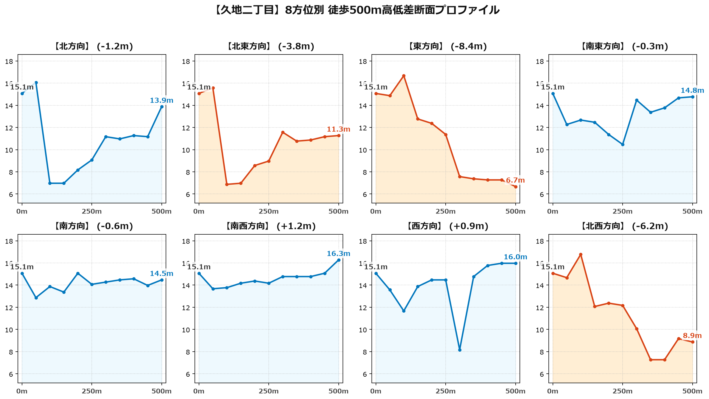 久地二丁目の8方位別500m高低差断面プロファイル