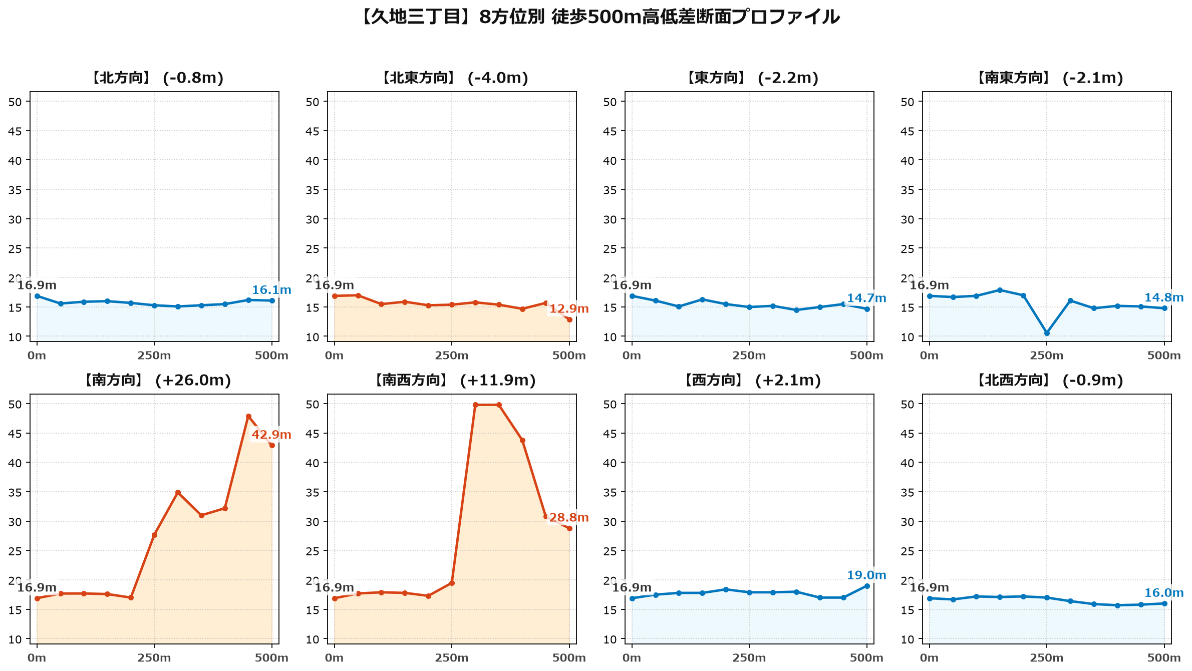 久地三丁目の8方位別500m高低差断面プロファイル