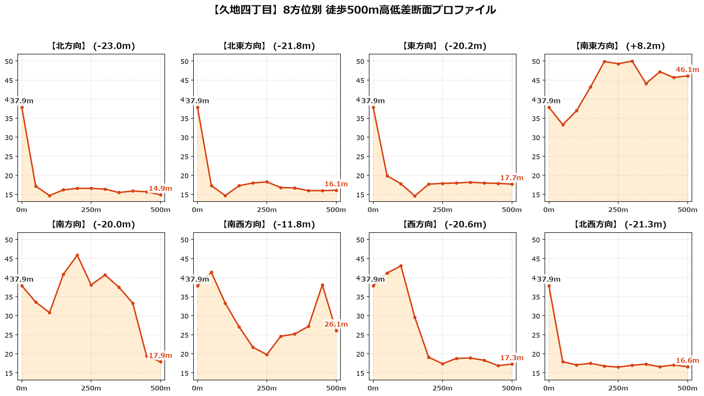 久地四丁目の8方位別500m高低差断面プロファイル
