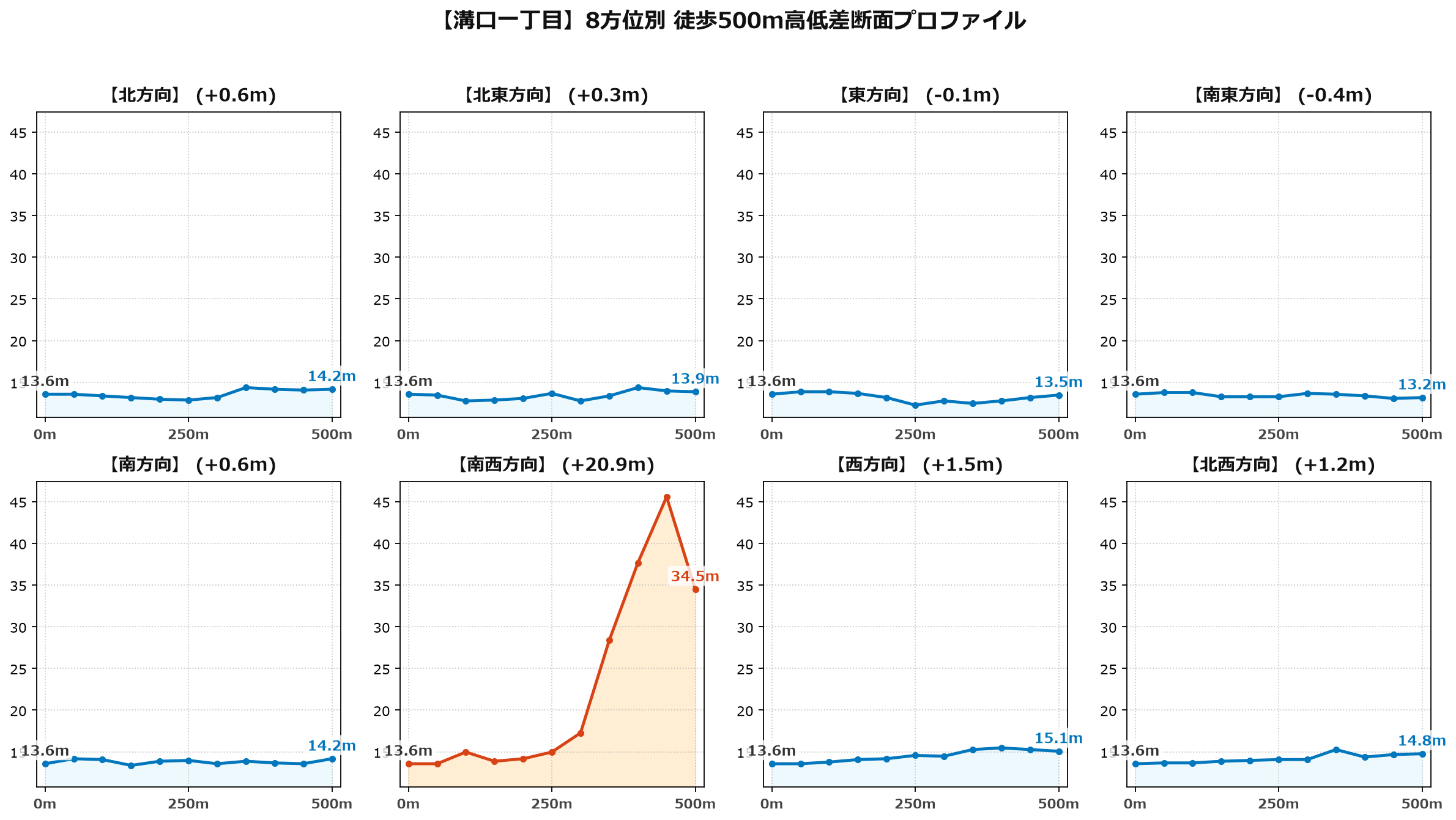 溝口一丁目の8方位別500m高低差断面プロファイル