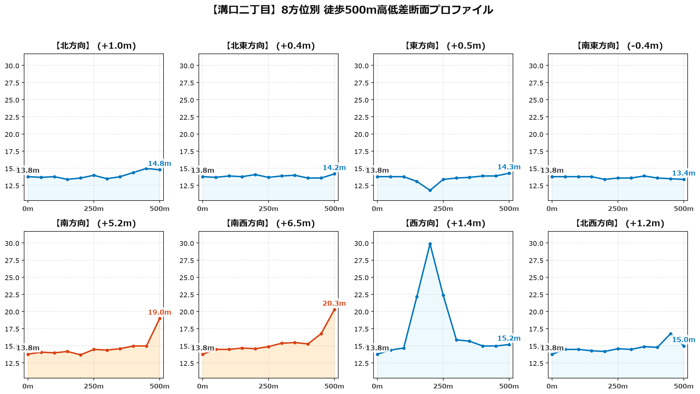 溝口二丁目の8方位別500m高低差断面プロファイル