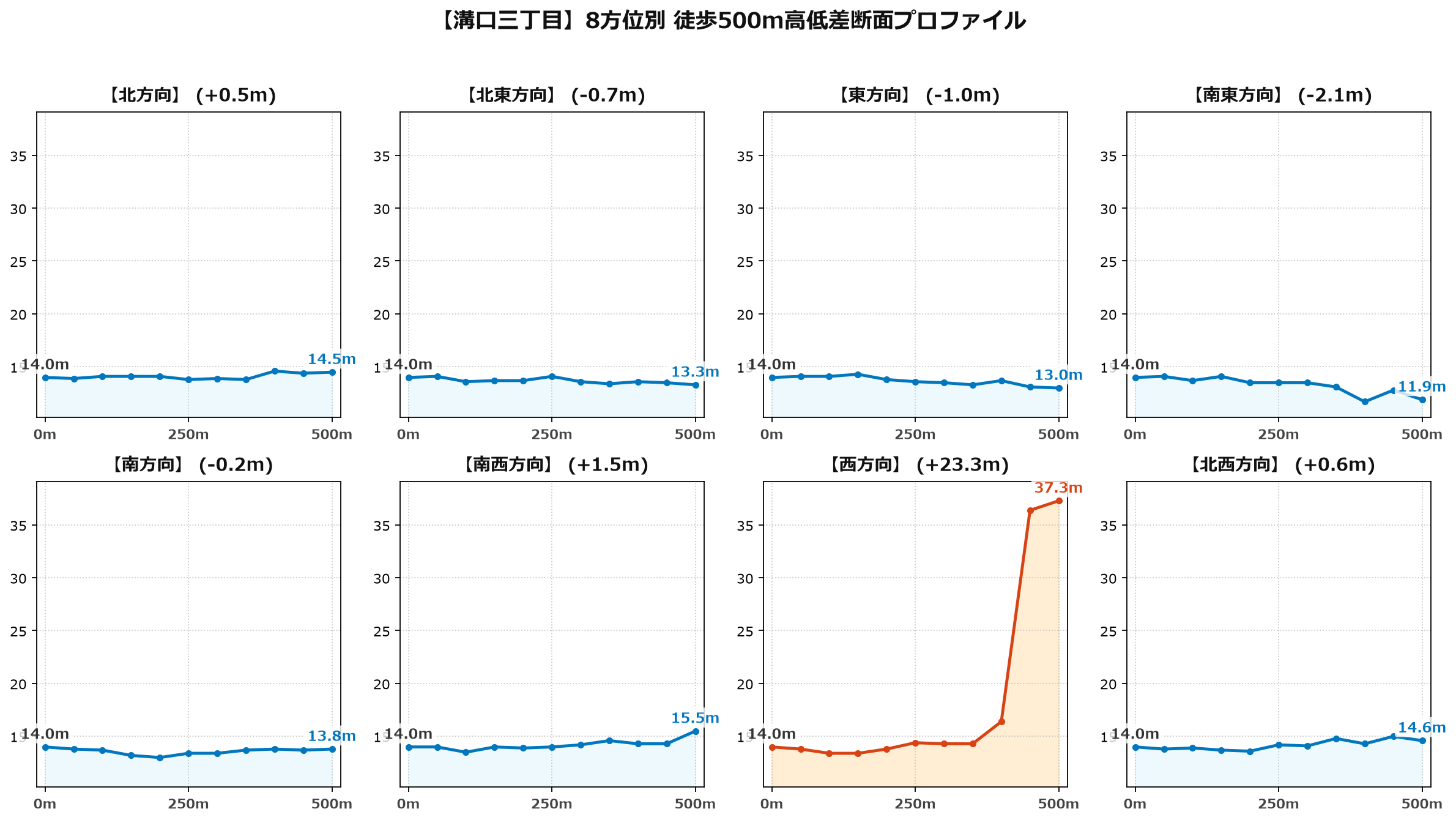 溝口三丁目の8方位別500m高低差断面プロファイル