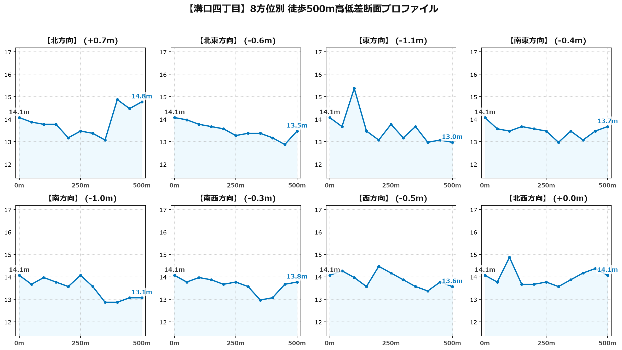 溝口四丁目の8方位別500m高低差断面プロファイル