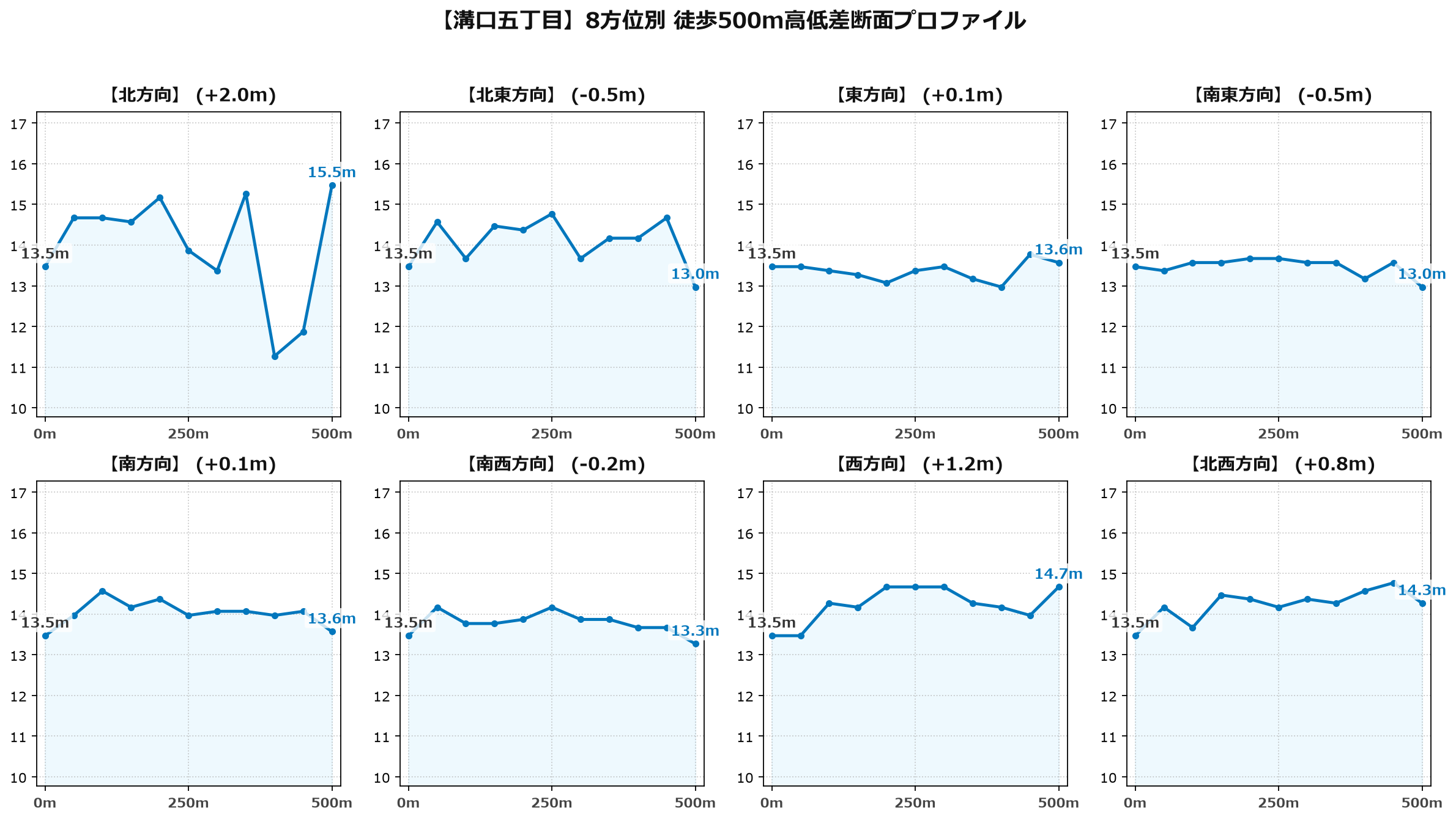 溝口五丁目の8方位別500m高低差断面プロファイル