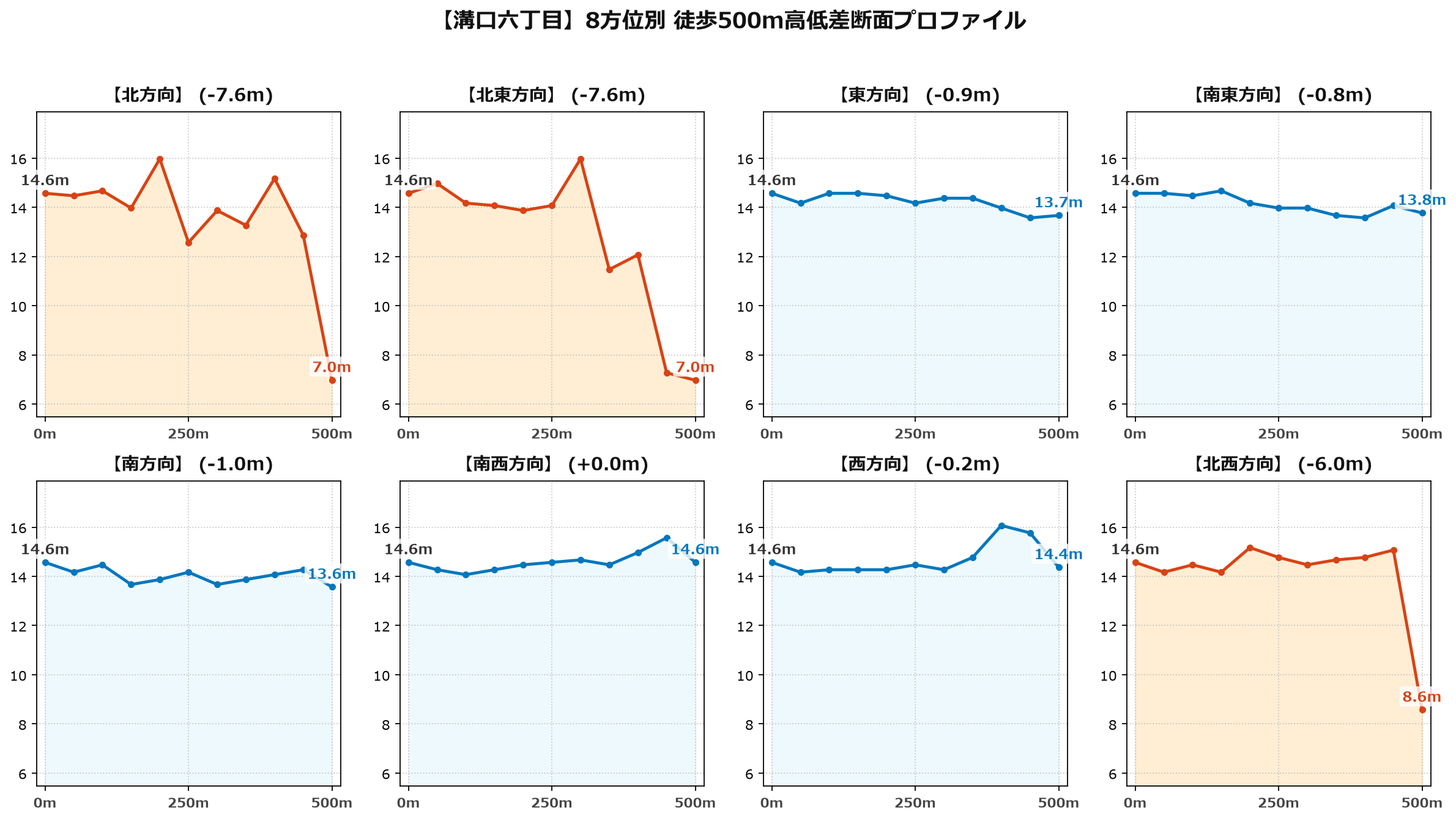 溝口六丁目の8方位別500m高低差断面プロファイル