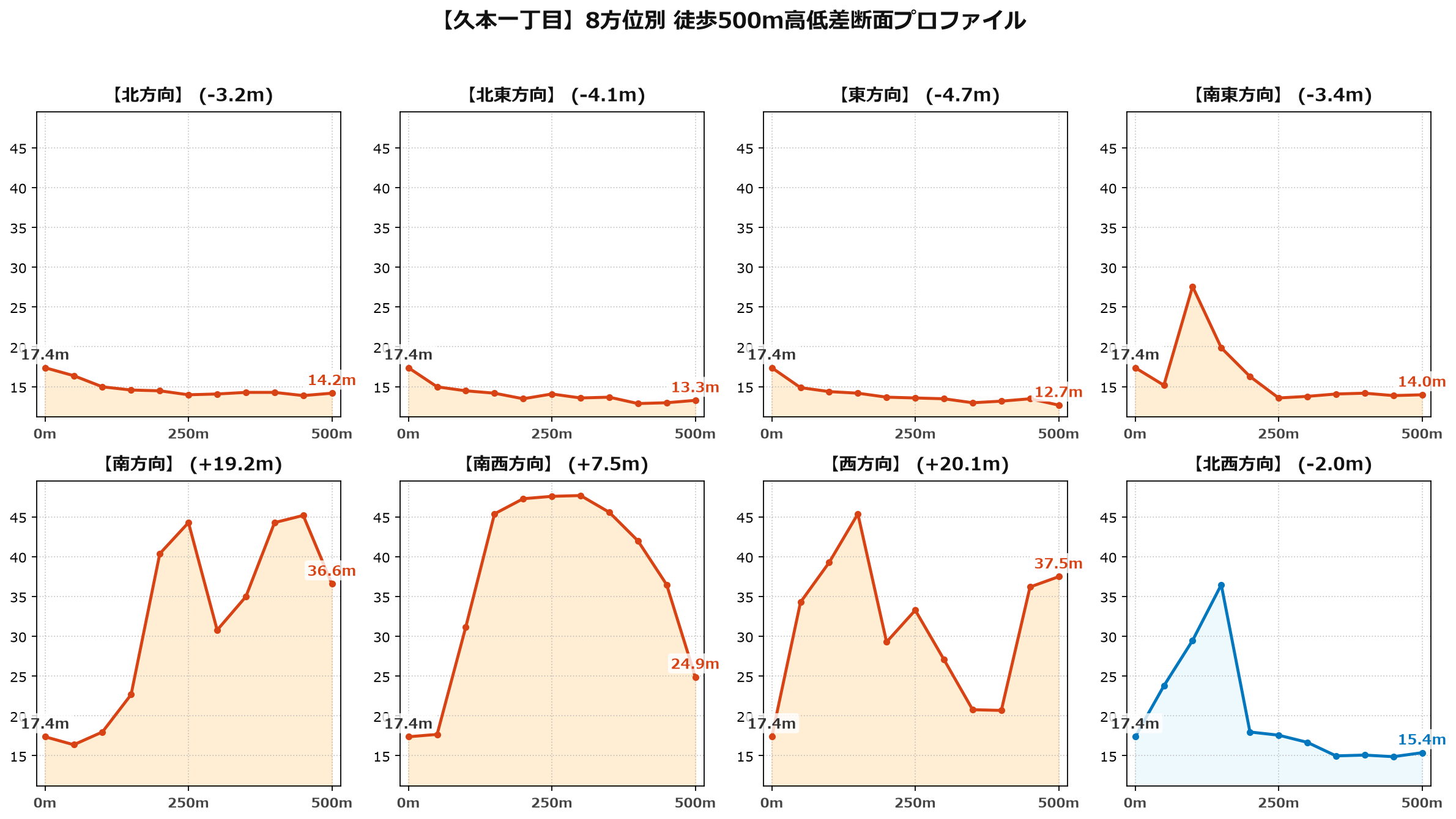久本一丁目の8方位別500m高低差断面プロファイル