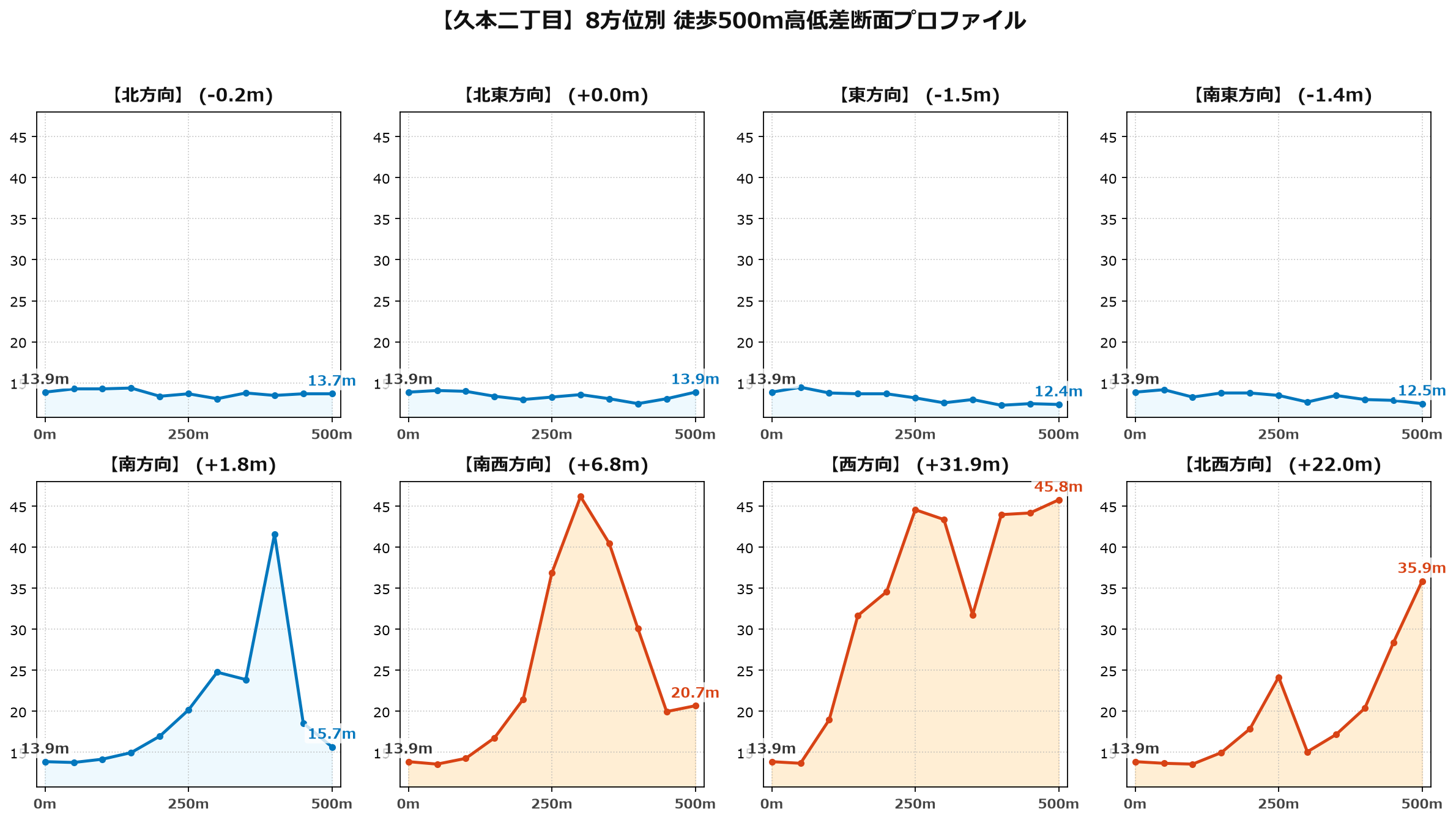 久本二丁目の8方位別500m高低差断面プロファイル