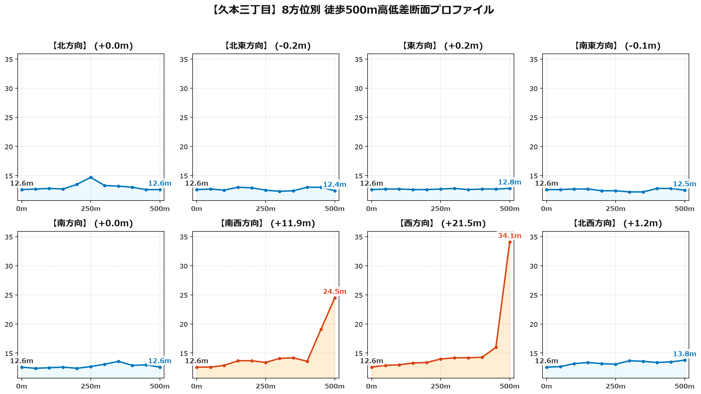 久本三丁目の8方位別500m高低差断面プロファイル