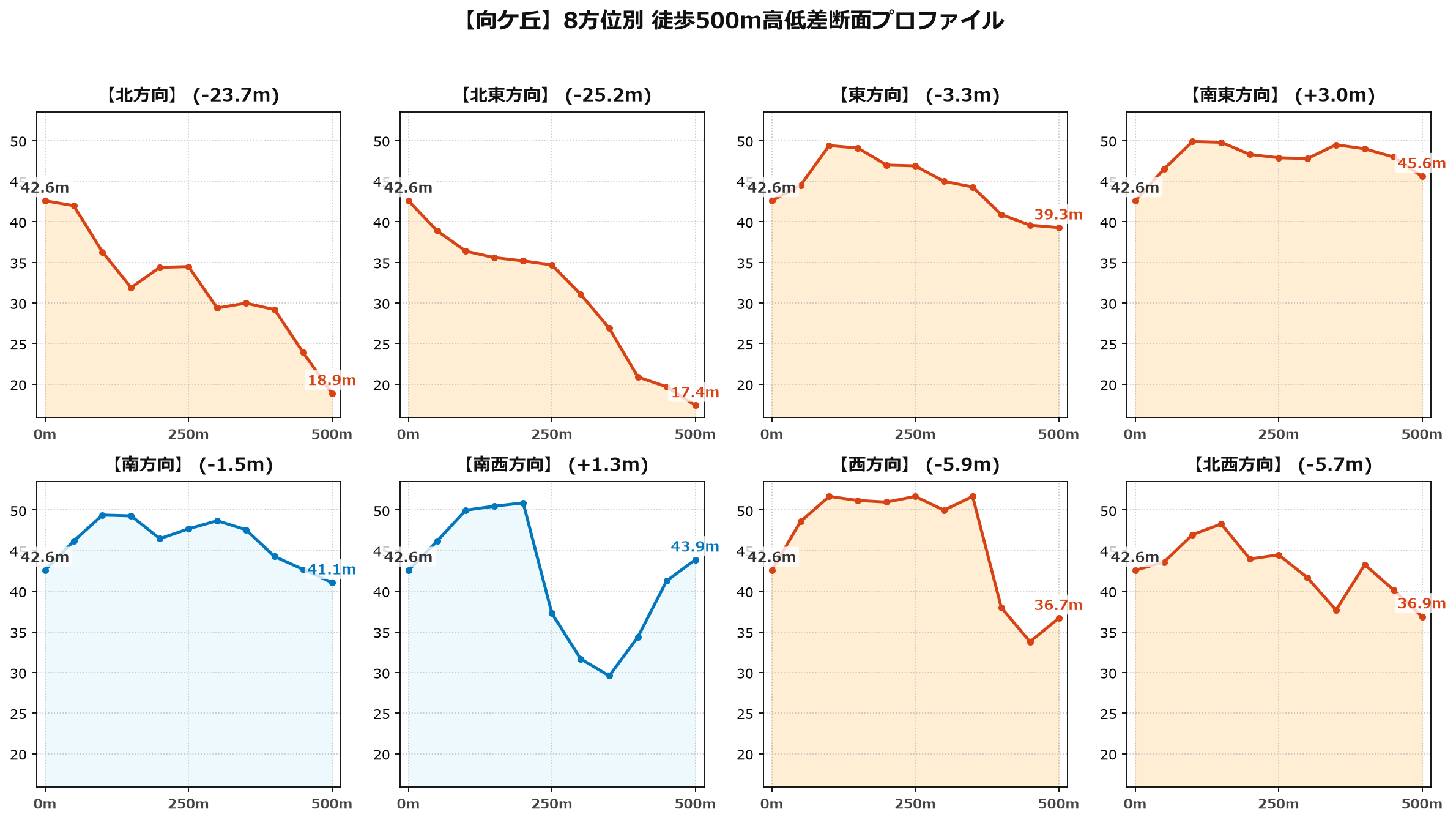 向ケ丘の8方位別500m高低差断面プロファイル