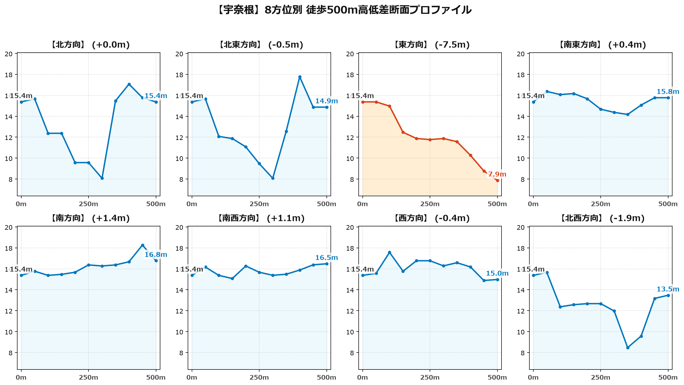 宇奈根の8方位別500m高低差断面プロファイル