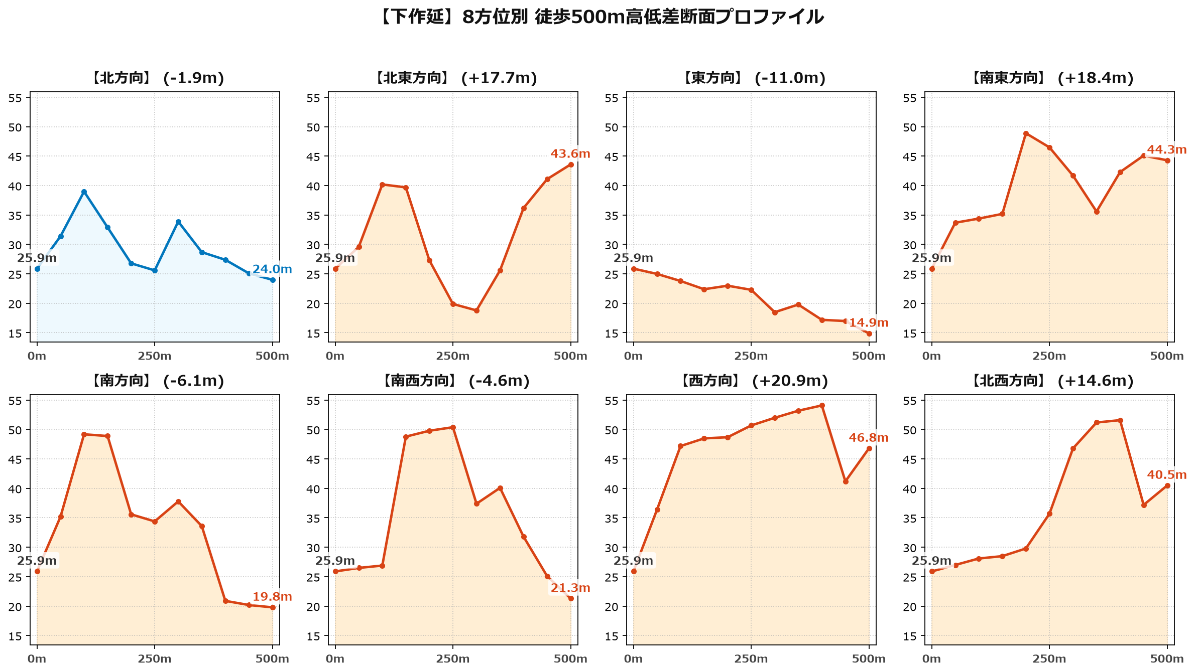 下作延の8方位別500m高低差断面プロファイル