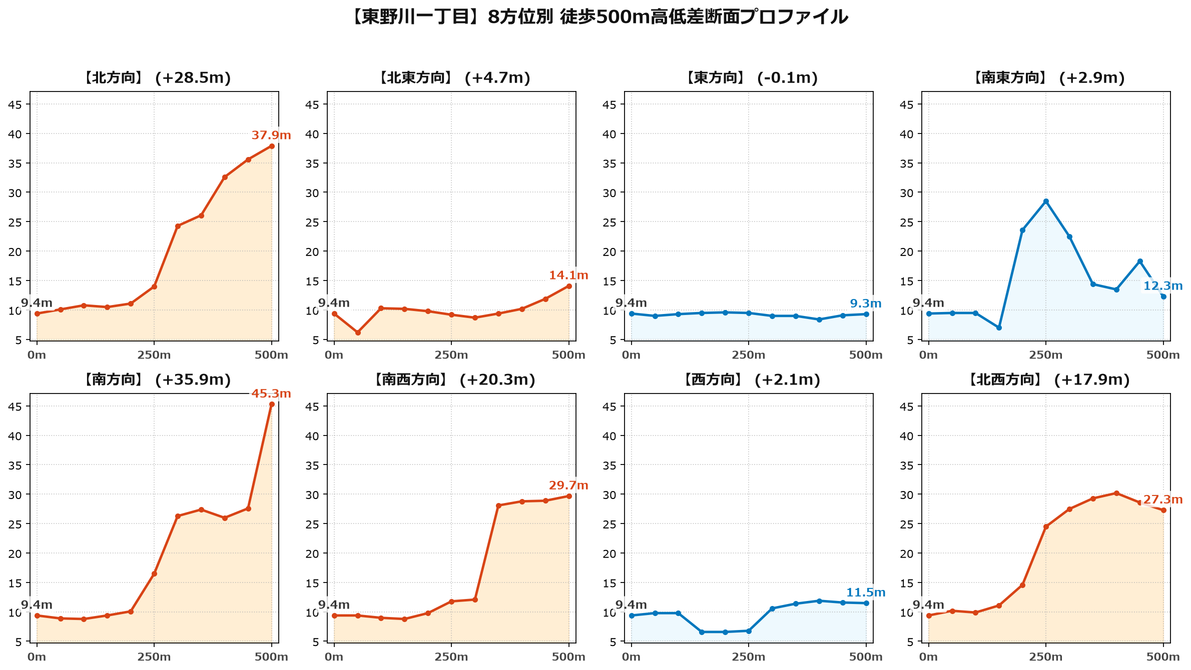 東野川一丁目の8方位別500m高低差断面プロファイル