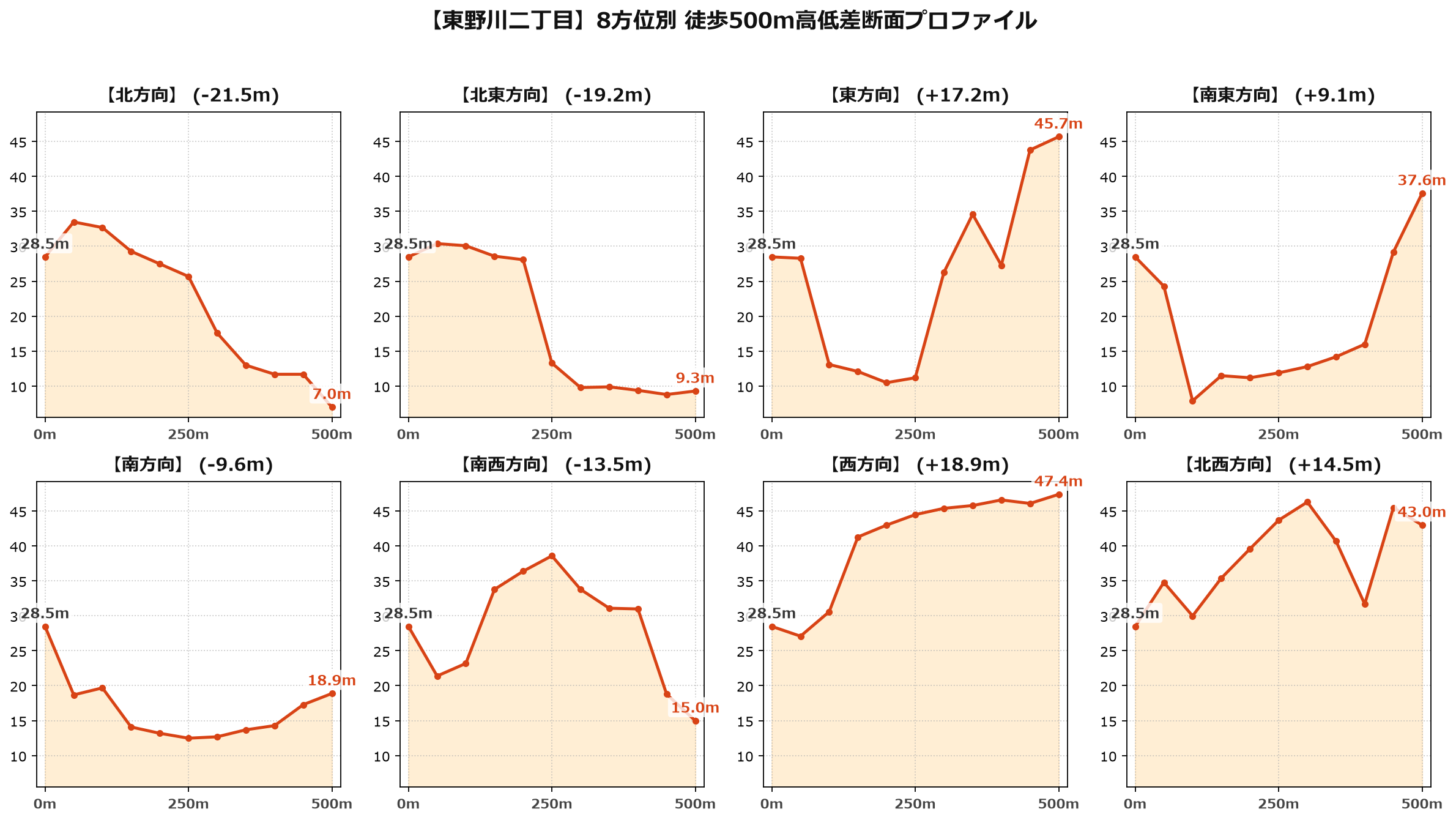 東野川二丁目の8方位別500m高低差断面プロファイル