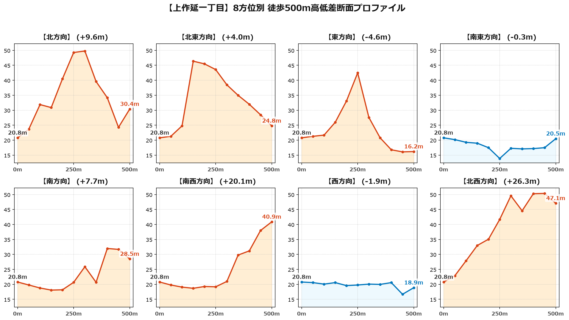 上作延一丁目の8方位別500m高低差断面プロファイル