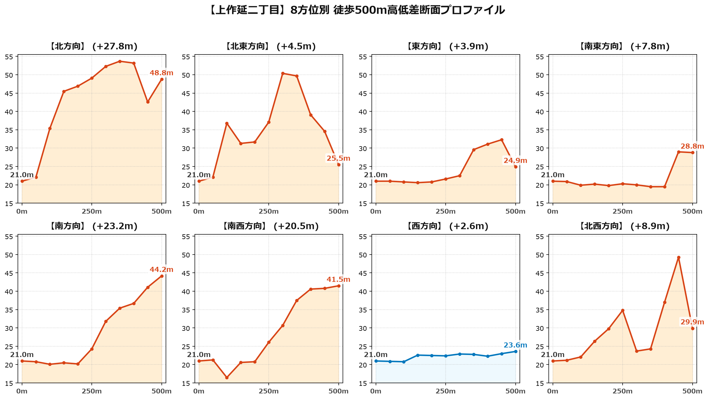 上作延二丁目の8方位別500m高低差断面プロファイル