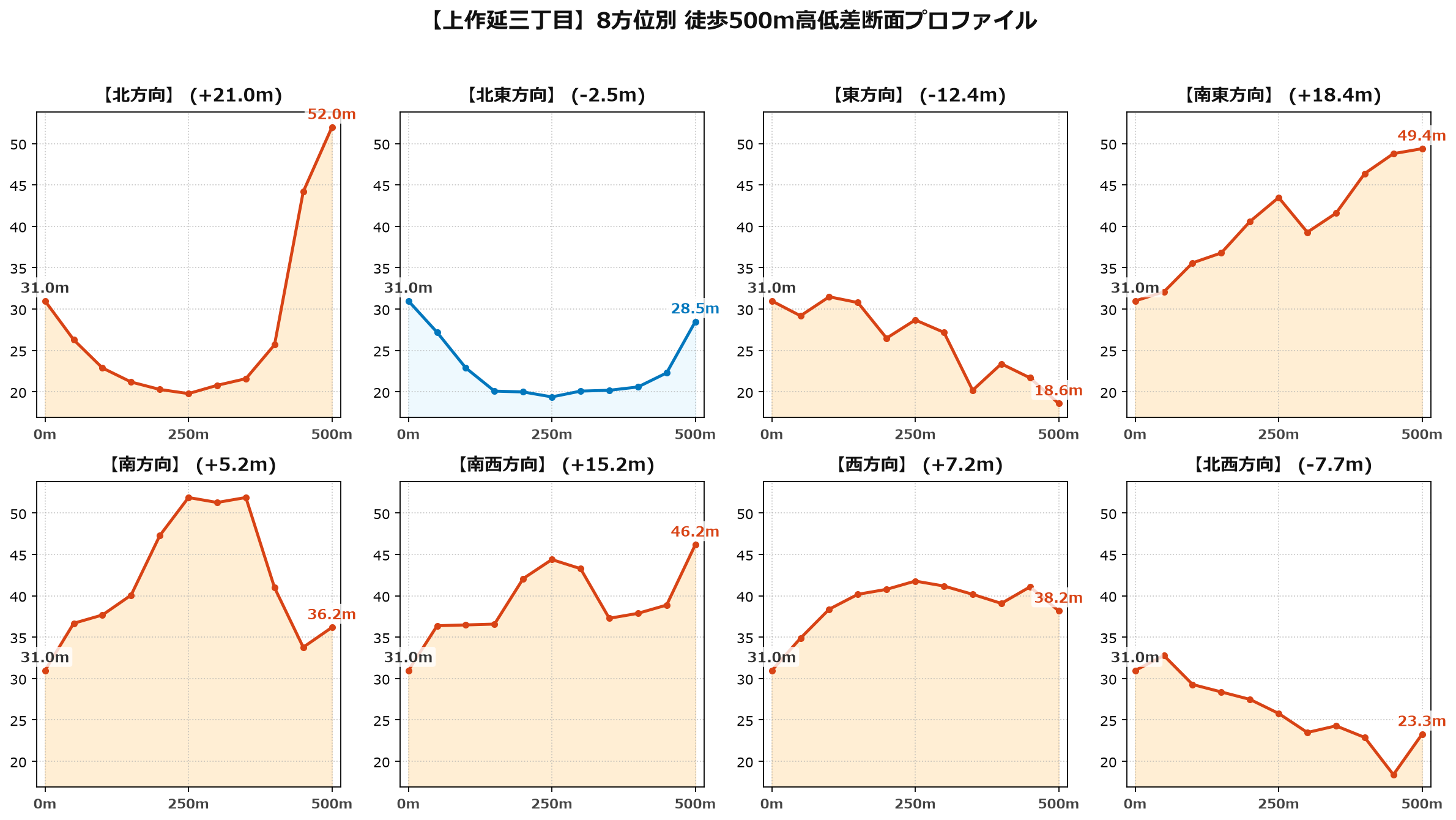 上作延三丁目の8方位別500m高低差断面プロファイル