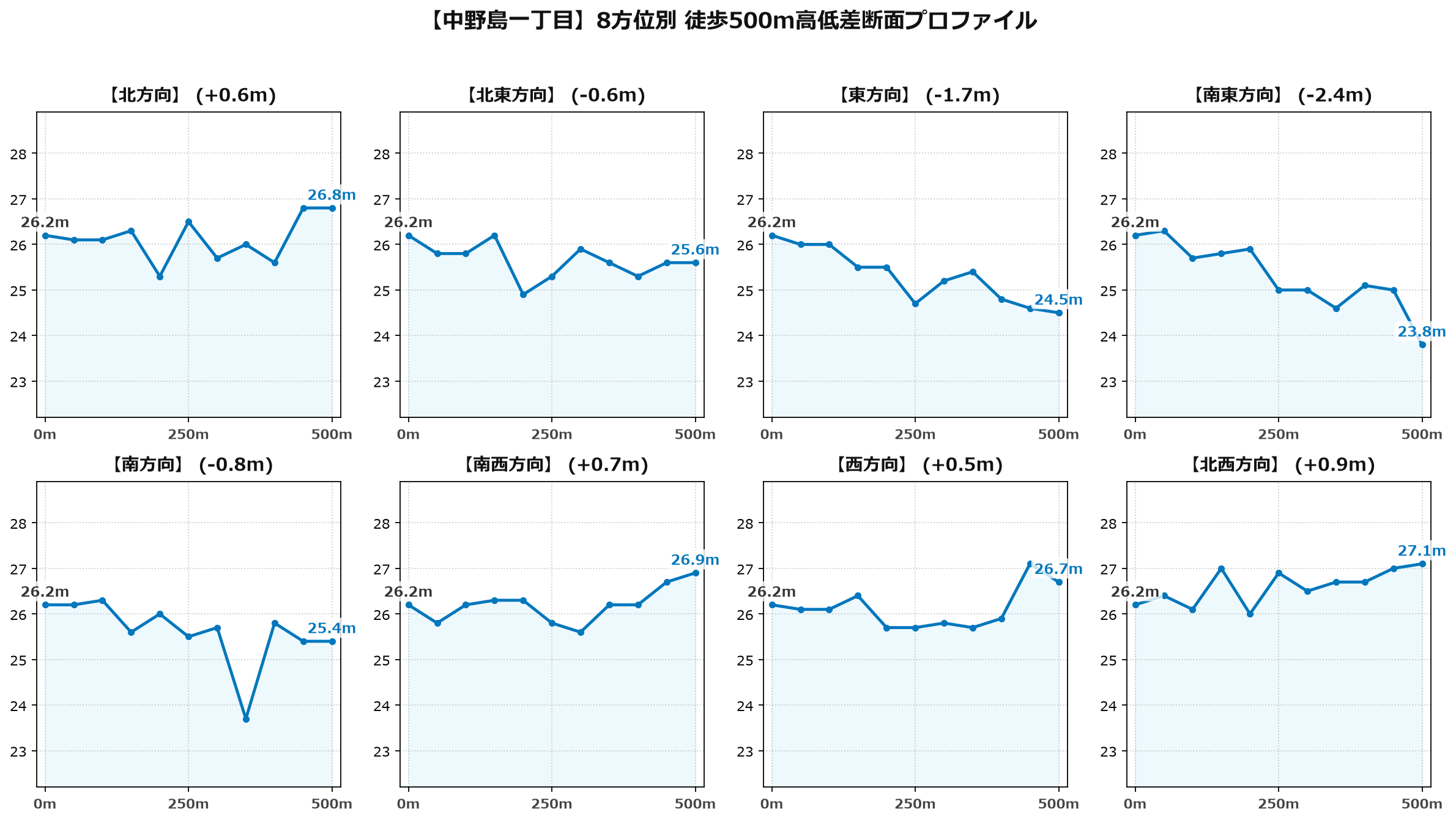 中野島一丁目の8方位別500m高低差断面プロファイル