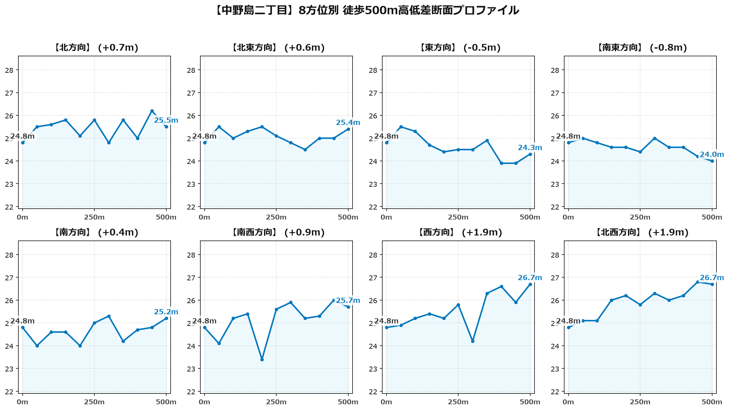 中野島二丁目の8方位別500m高低差断面プロファイル
