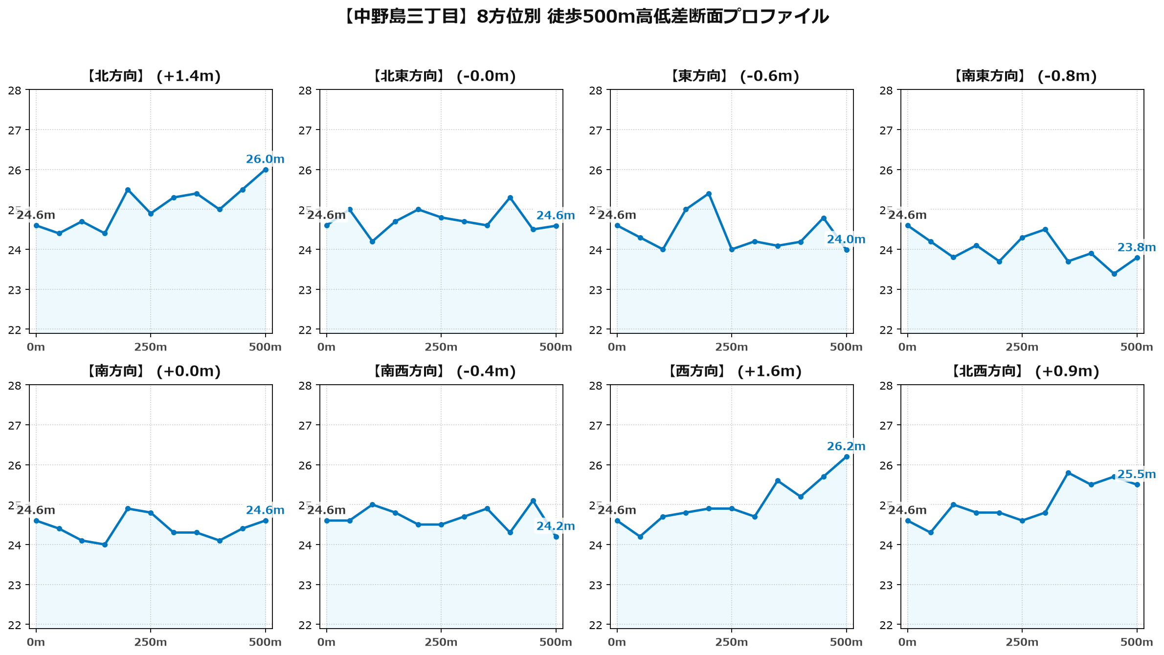 中野島三丁目の8方位別500m高低差断面プロファイル