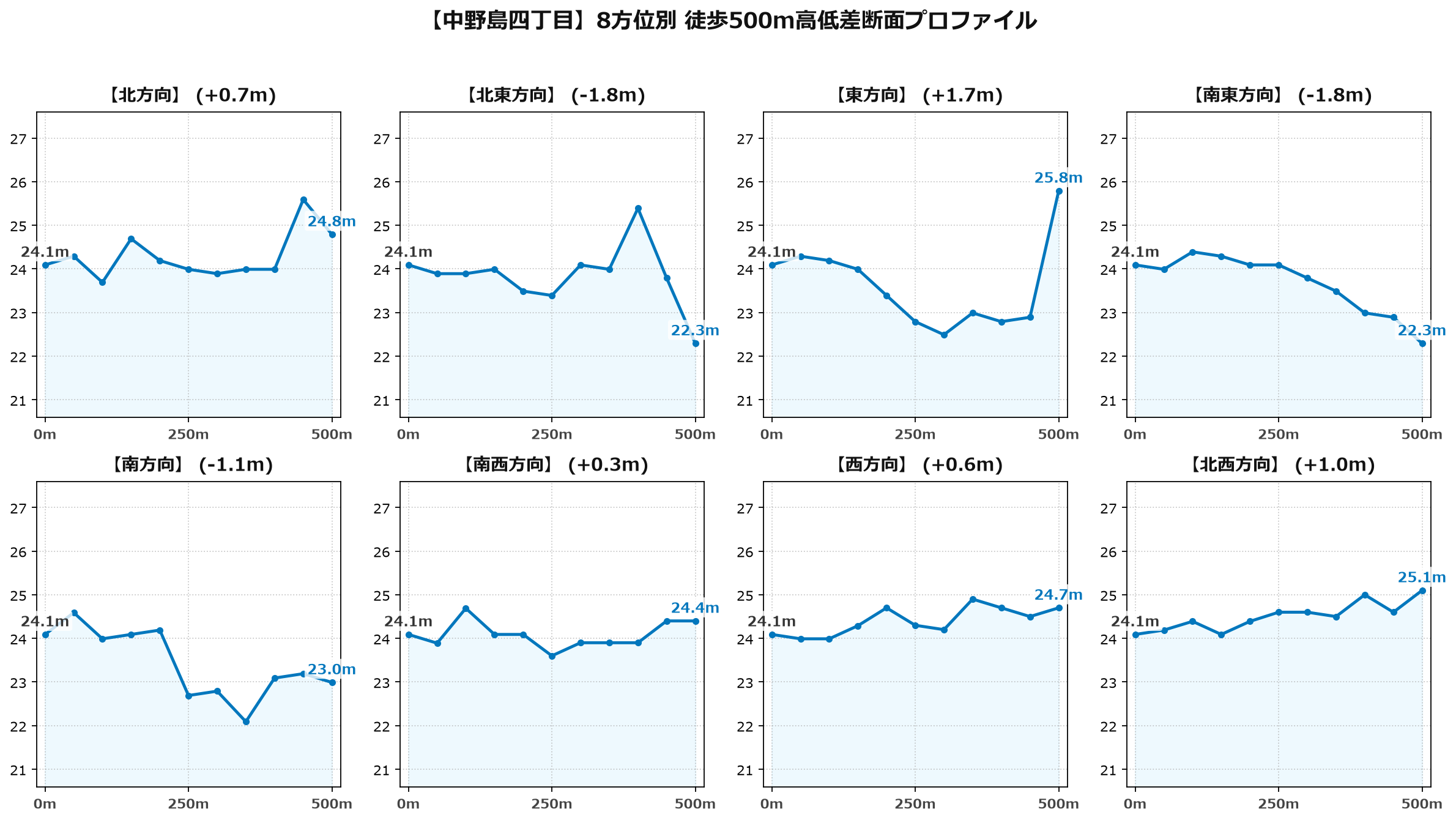 中野島四丁目の8方位別500m高低差断面プロファイル