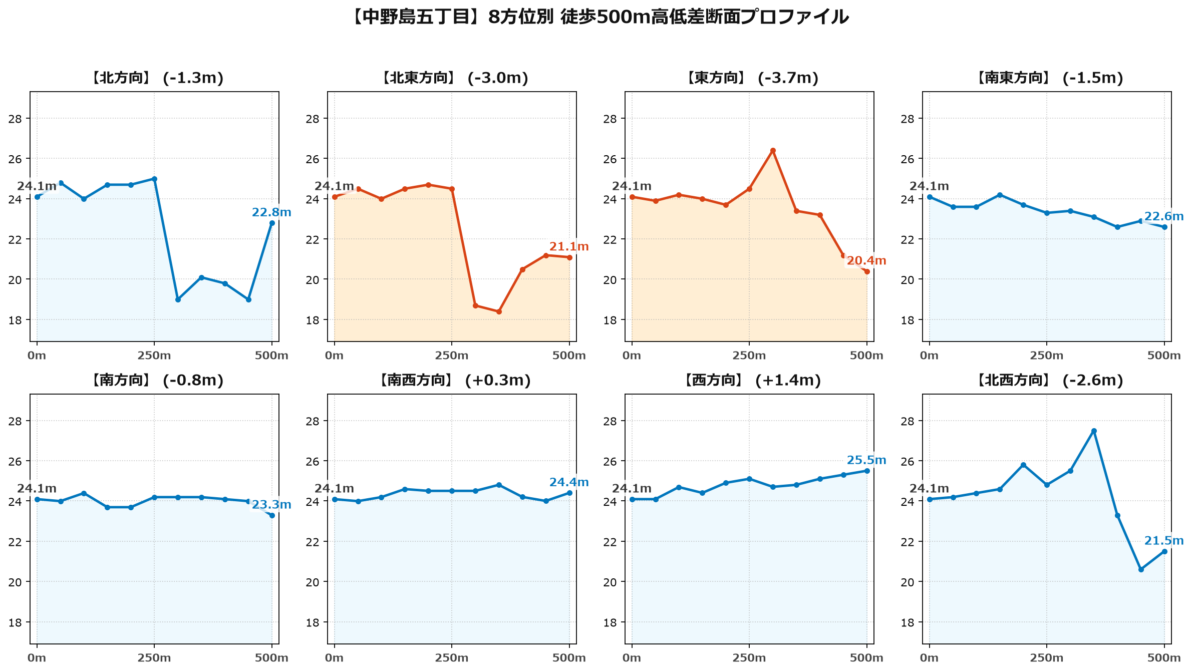 中野島五丁目の8方位別500m高低差断面プロファイル