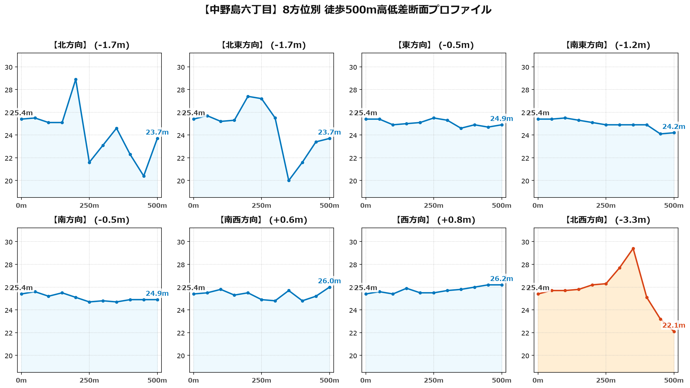 中野島六丁目の8方位別500m高低差断面プロファイル