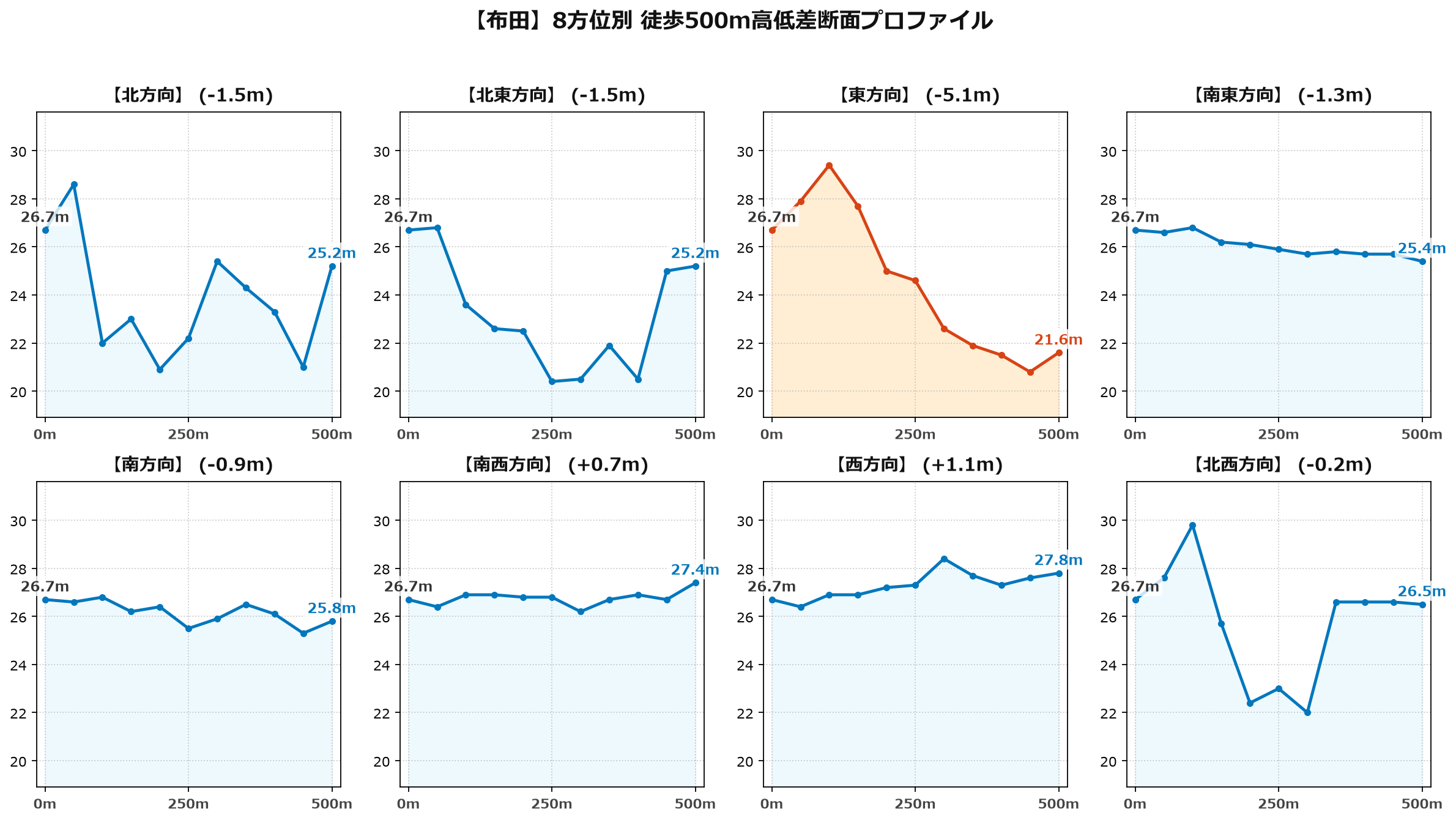 布田の8方位別500m高低差断面プロファイル