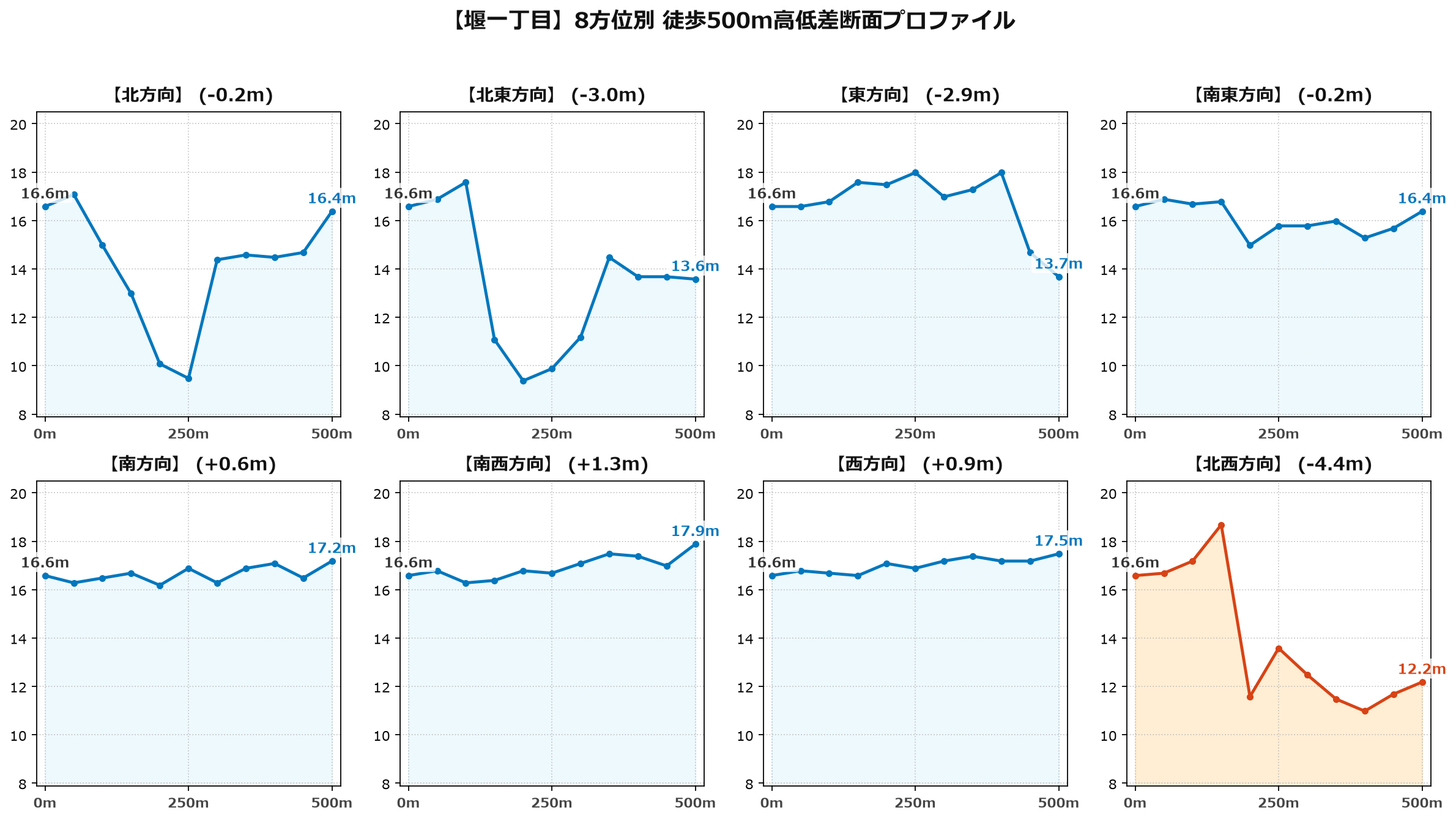 堰一丁目の8方位別500m高低差断面プロファイル