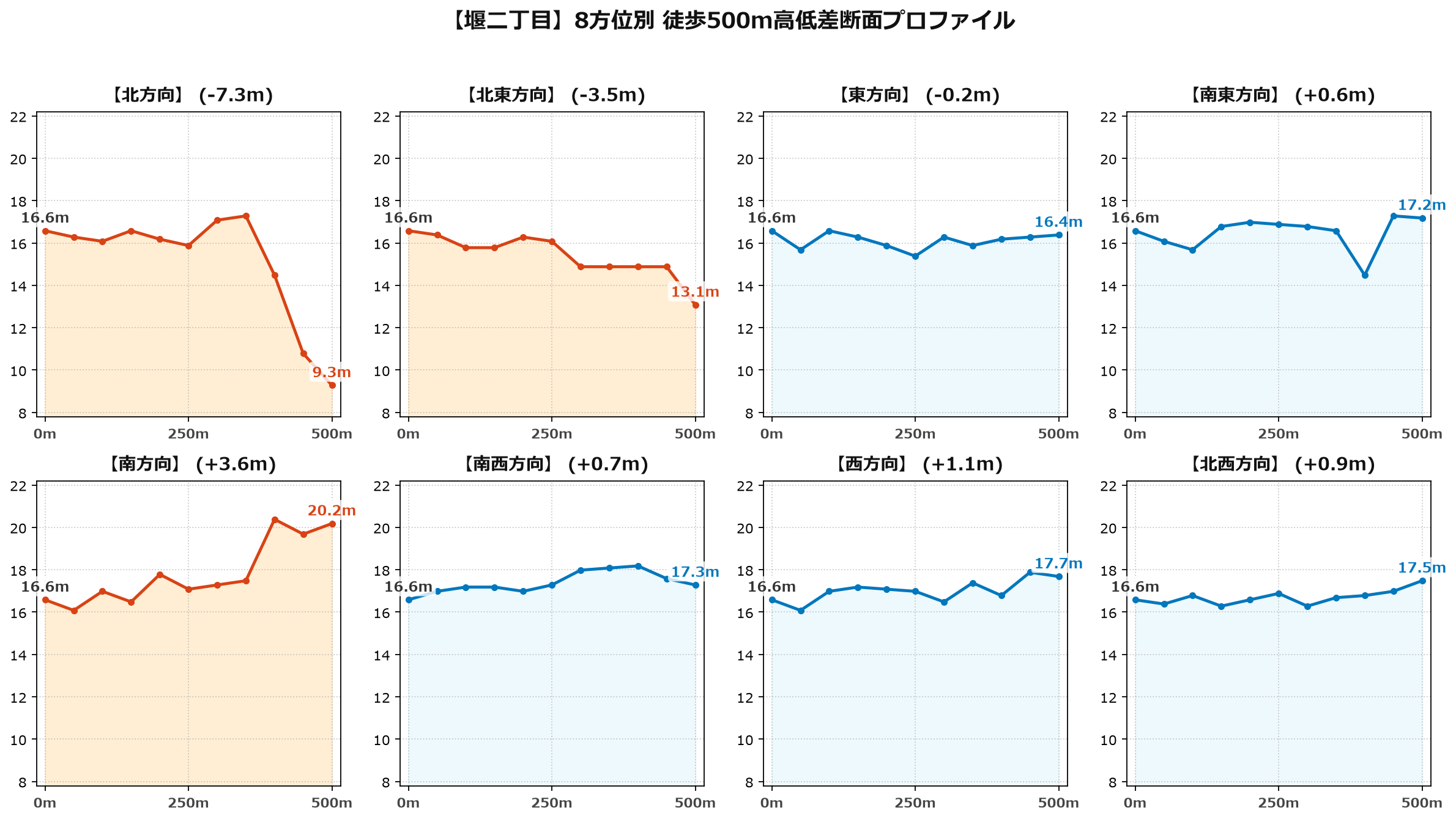 堰二丁目の8方位別500m高低差断面プロファイル