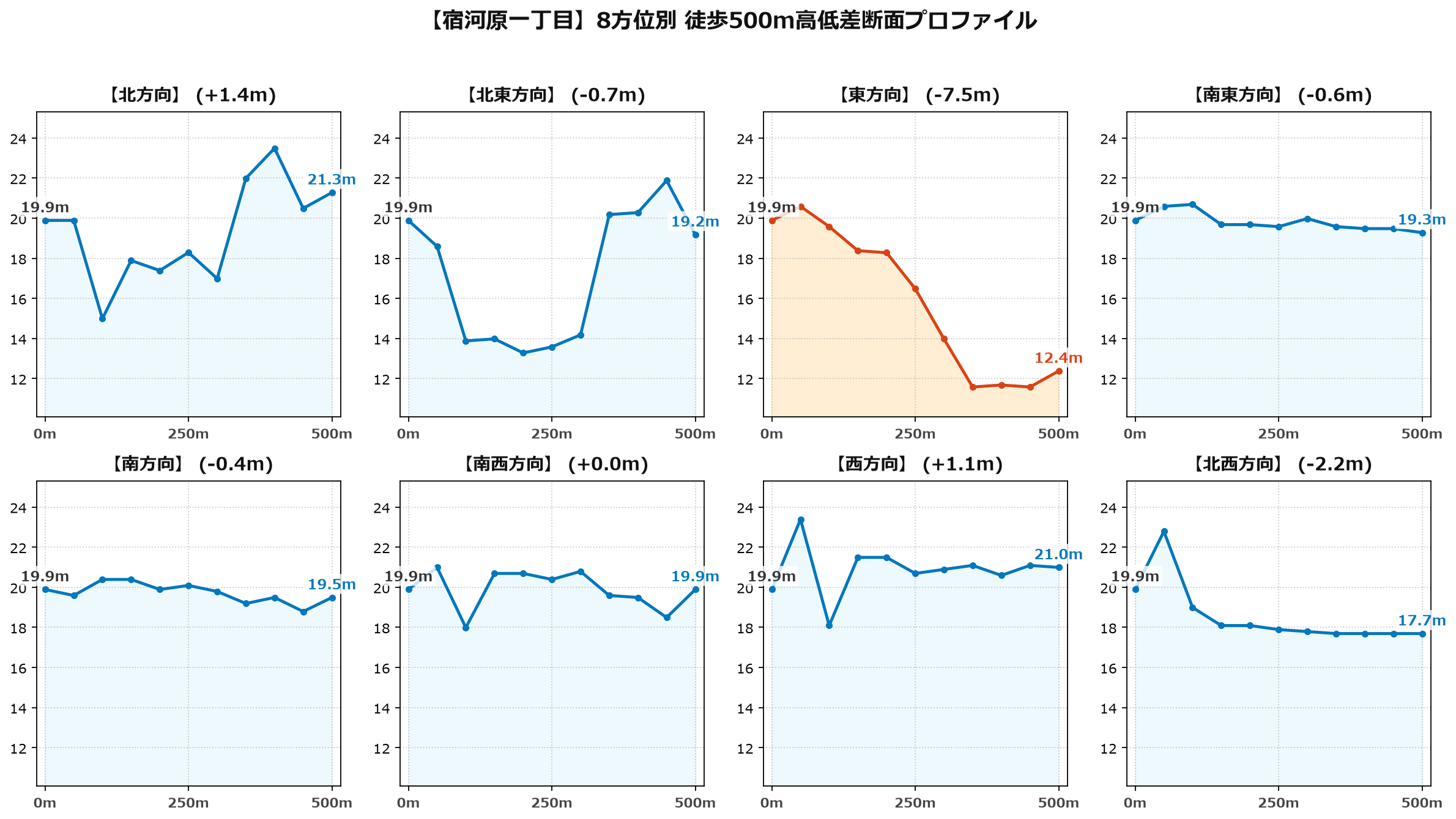 宿河原一丁目の8方位別500m高低差断面プロファイル