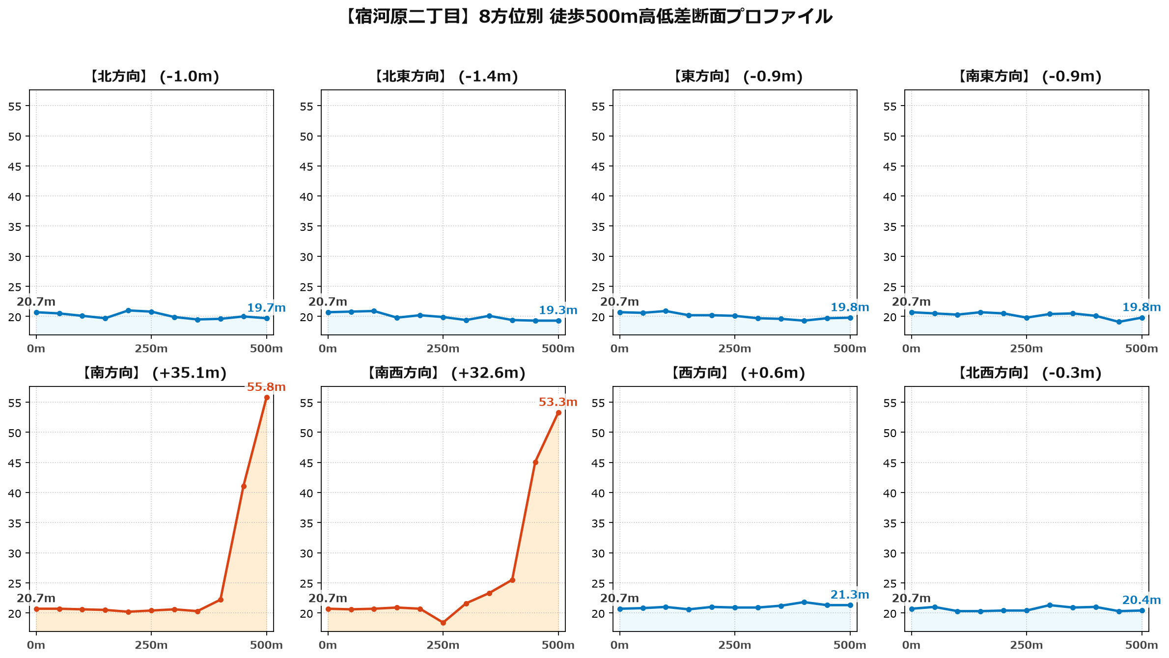 宿河原二丁目の8方位別500m高低差断面プロファイル
