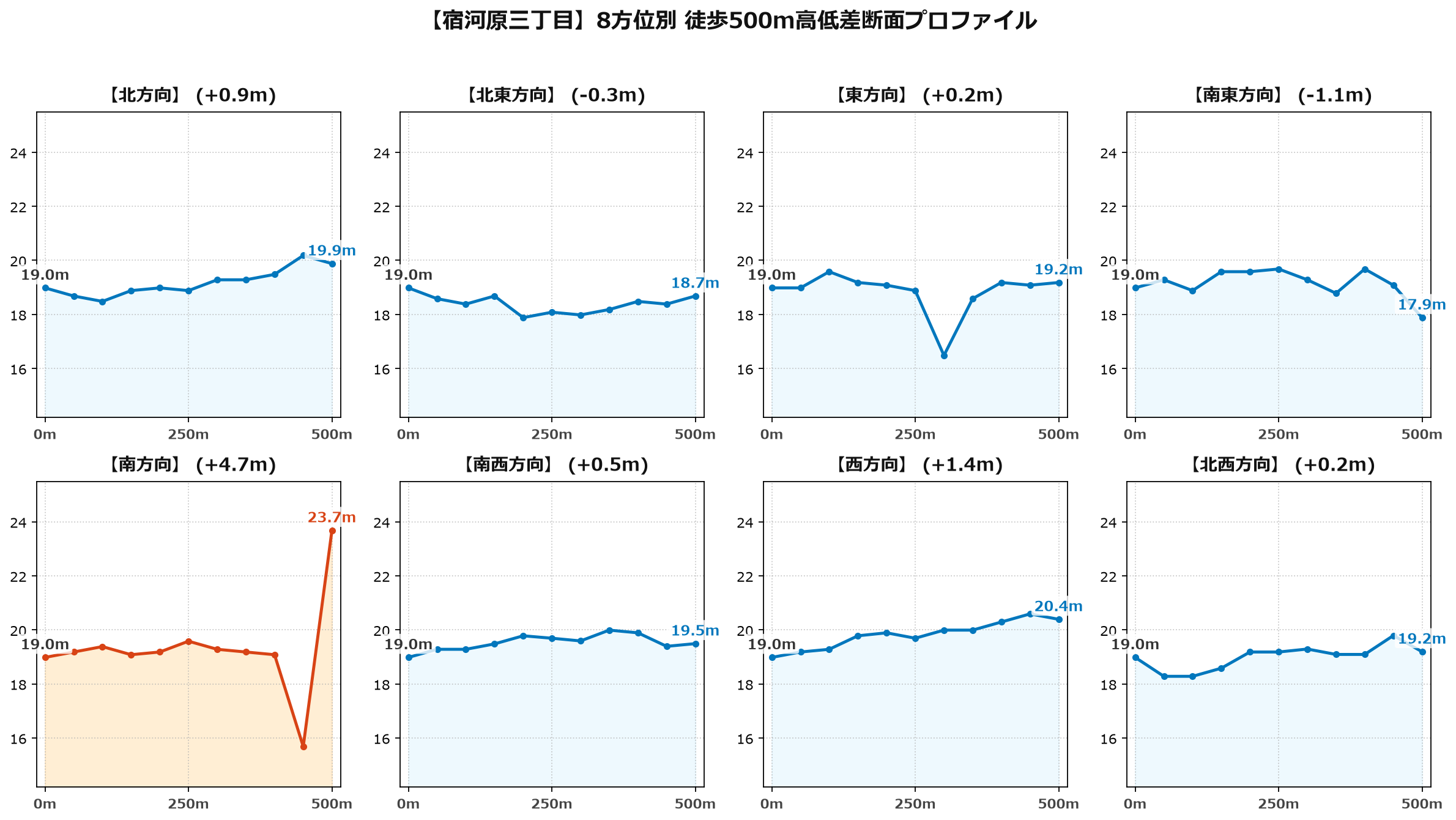 宿河原三丁目の8方位別500m高低差断面プロファイル