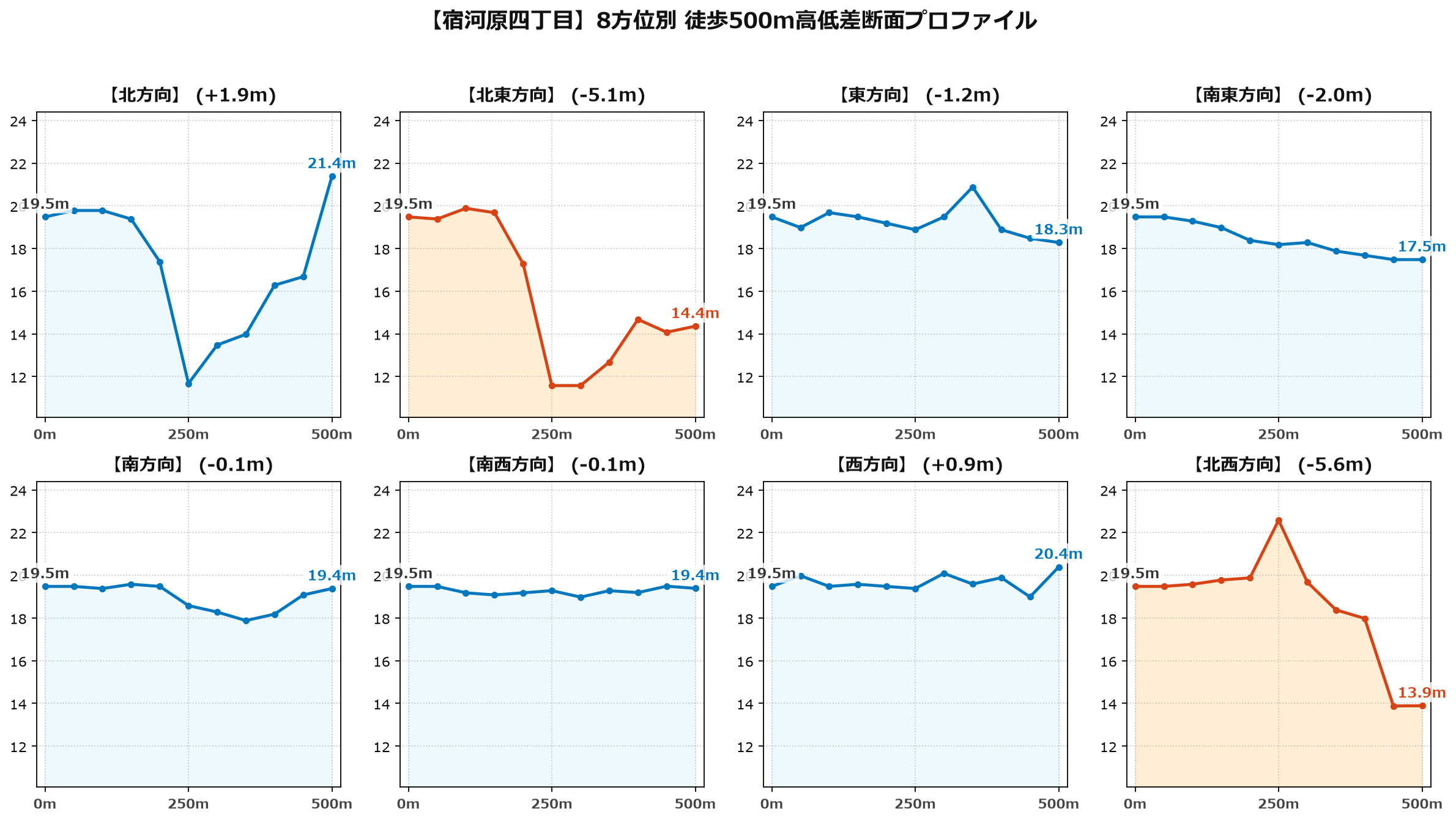 宿河原四丁目の8方位別500m高低差断面プロファイル