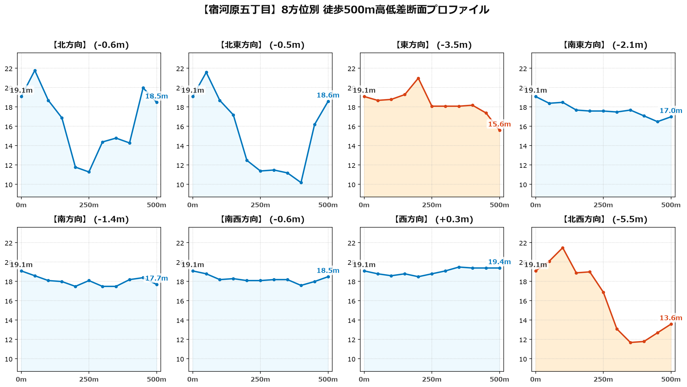 宿河原五丁目の8方位別500m高低差断面プロファイル