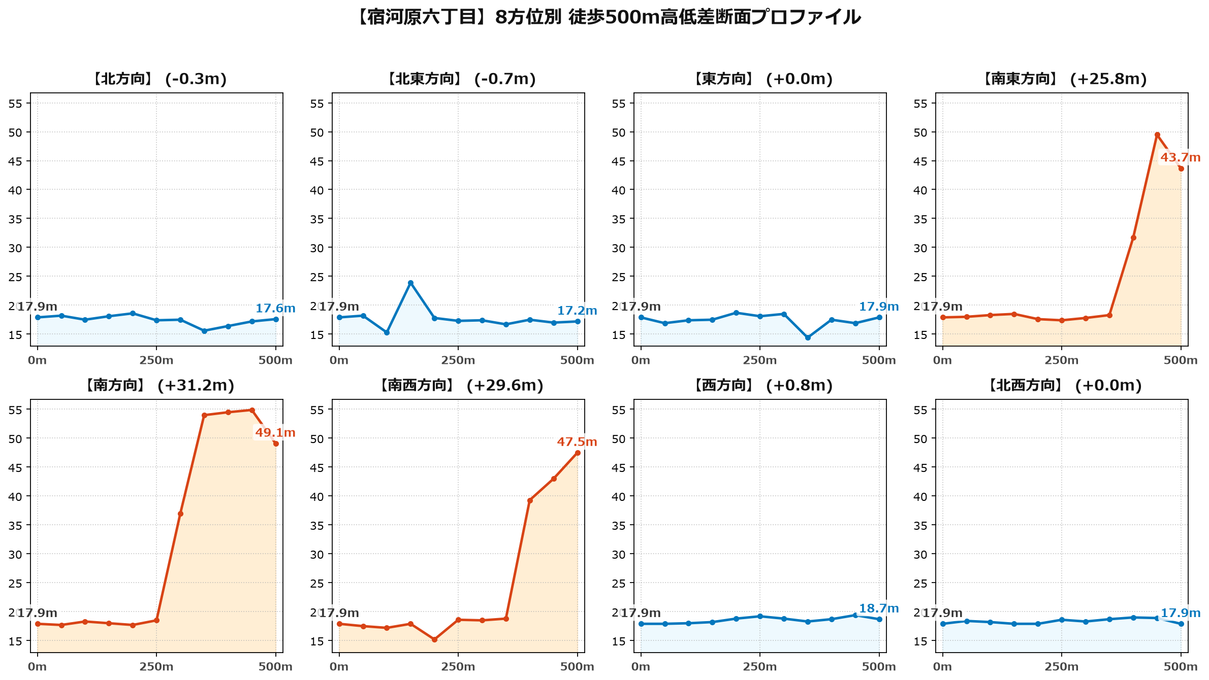 宿河原六丁目の8方位別500m高低差断面プロファイル