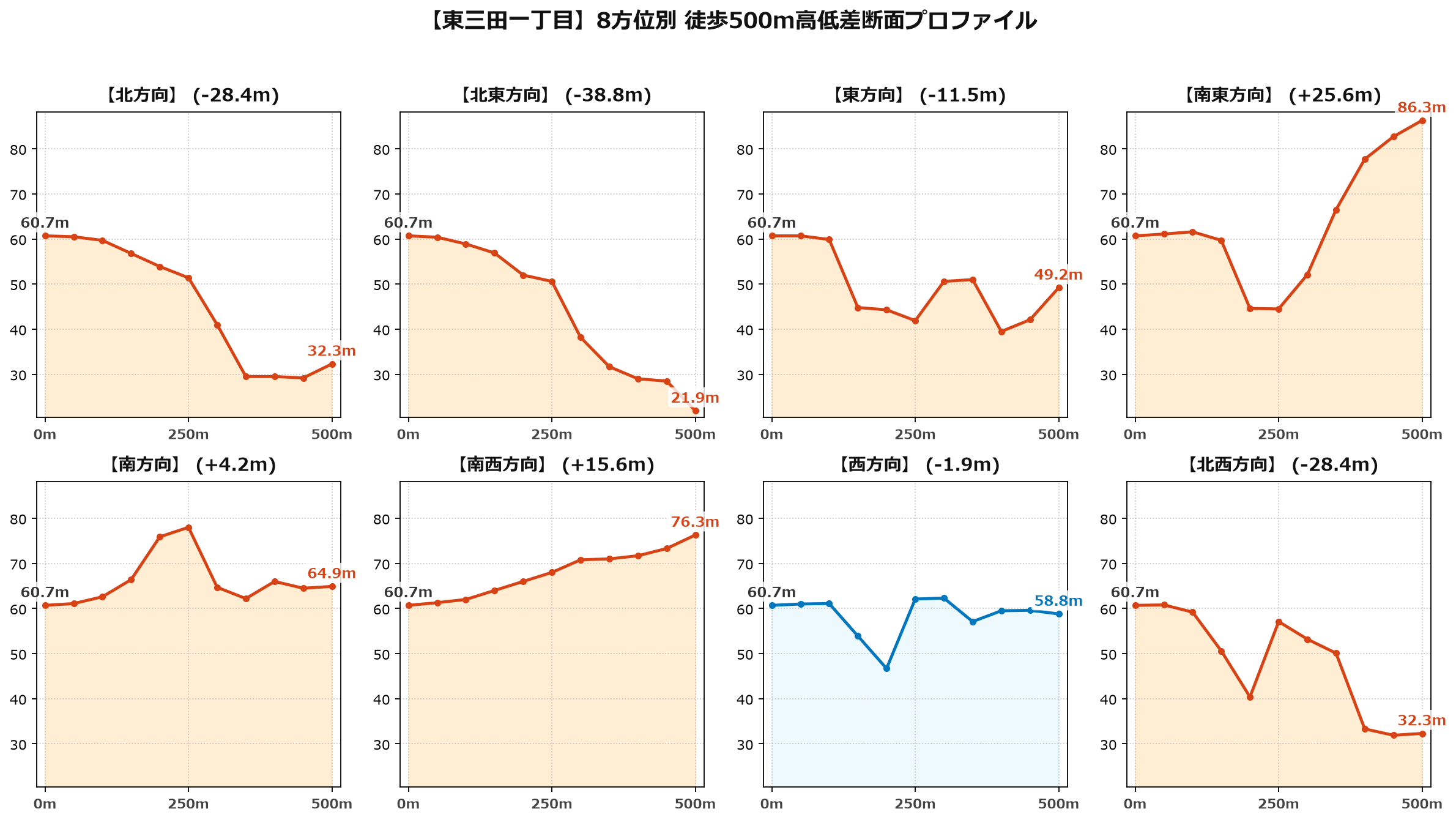 東三田一丁目の8方位別500m高低差断面プロファイル