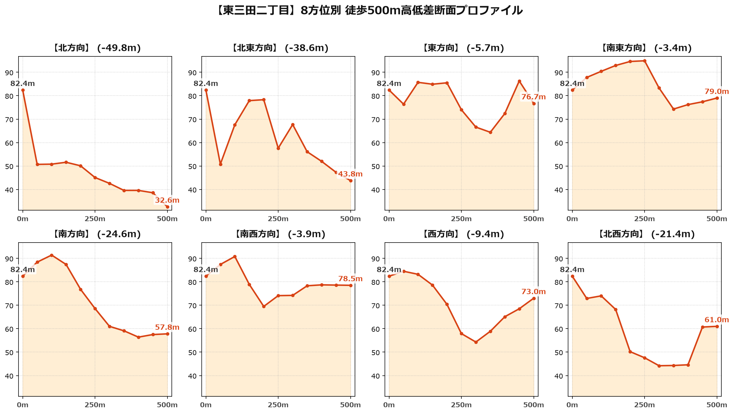 東三田二丁目の8方位別500m高低差断面プロファイル